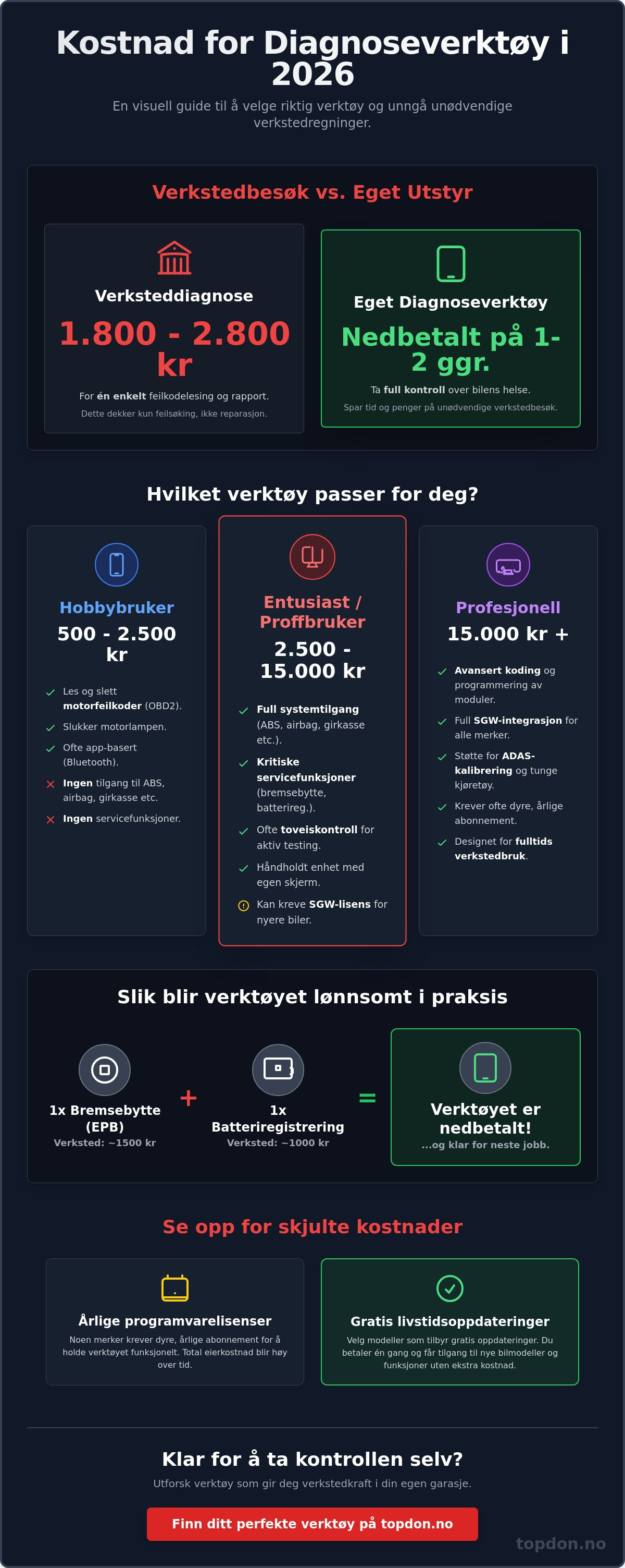 Kostnad diagnoseverktøy bil