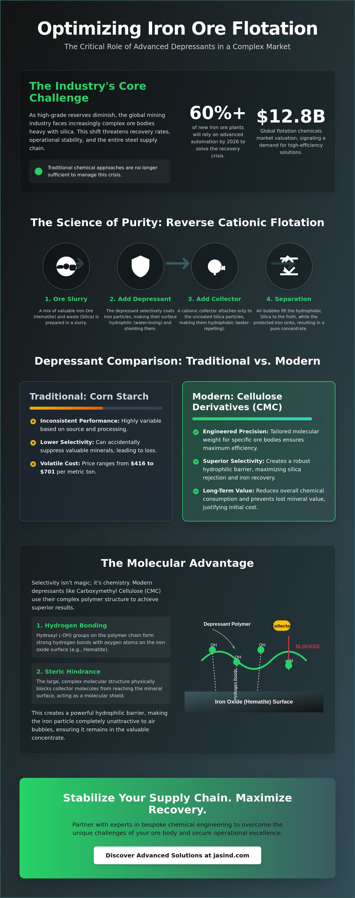 Depressants for iron ore flotation