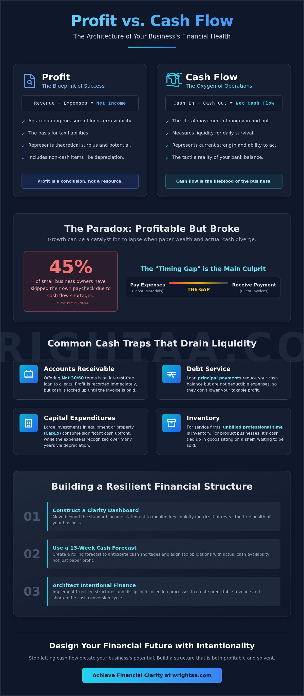 Understanding business cash flow vs profit