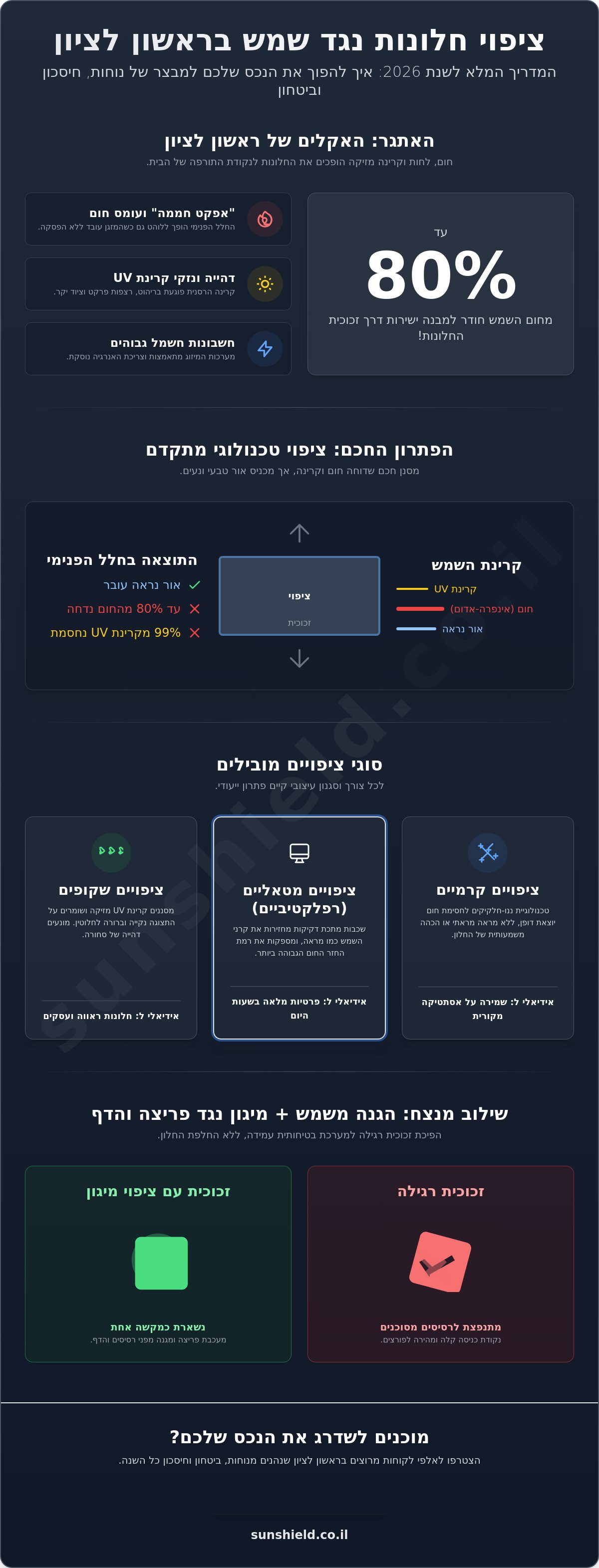 ציפוי חלונות נגד שמש בראשון לציון