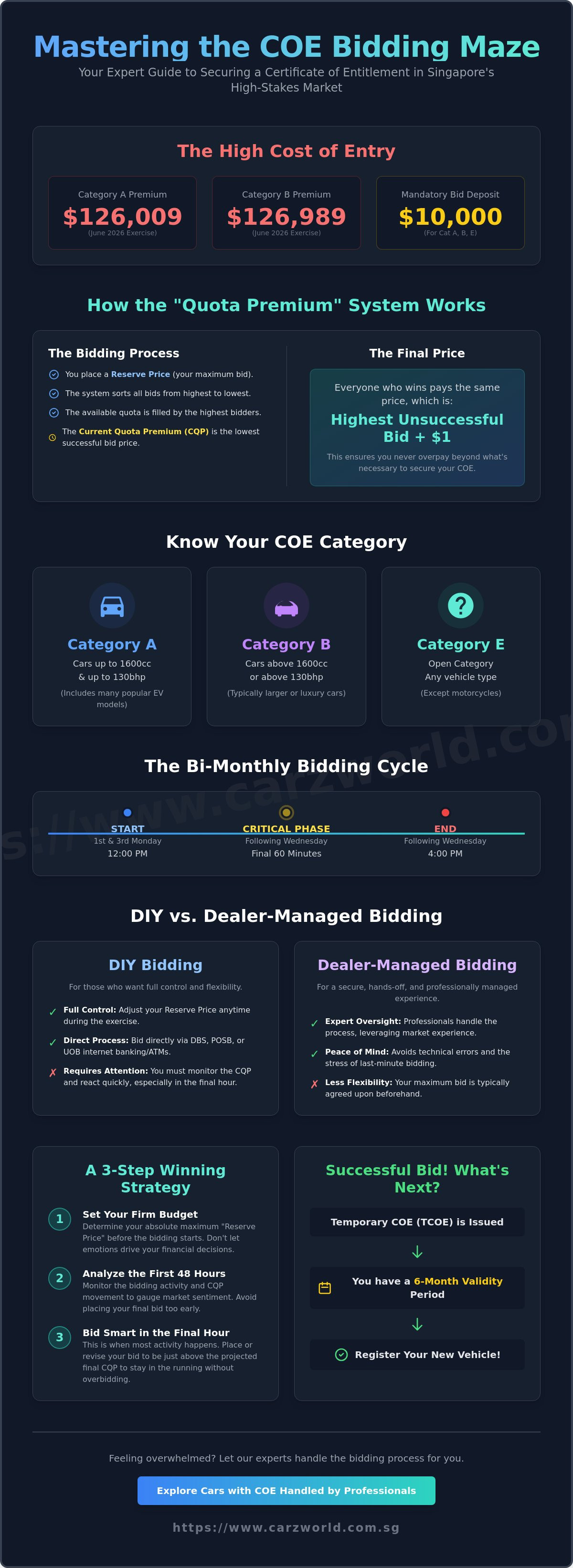 Bidding for COE number