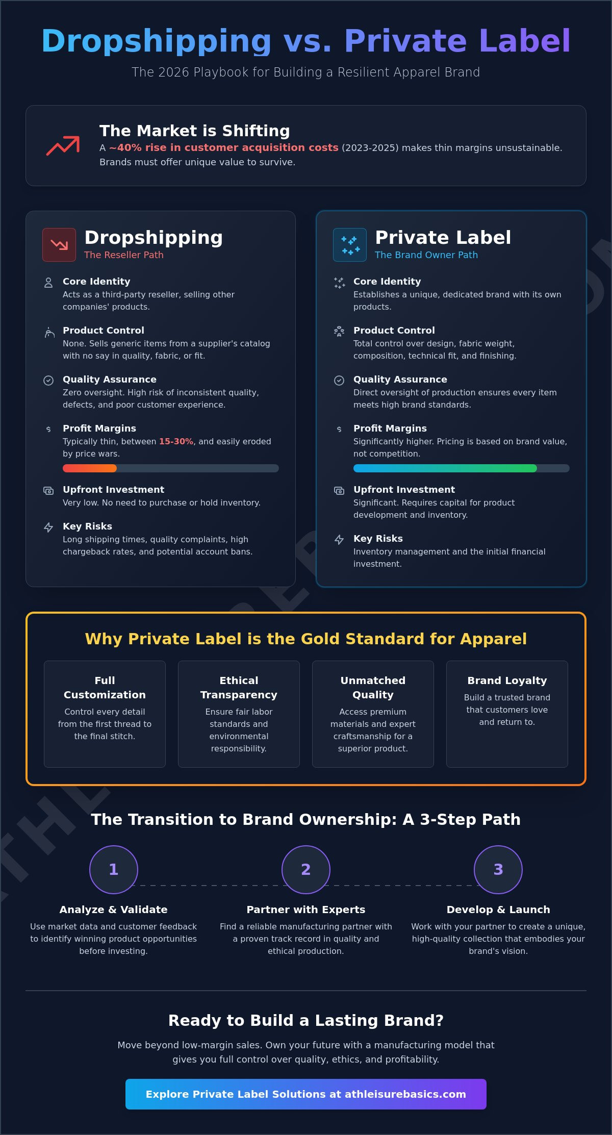 Dropshipping vs private label manufacturing