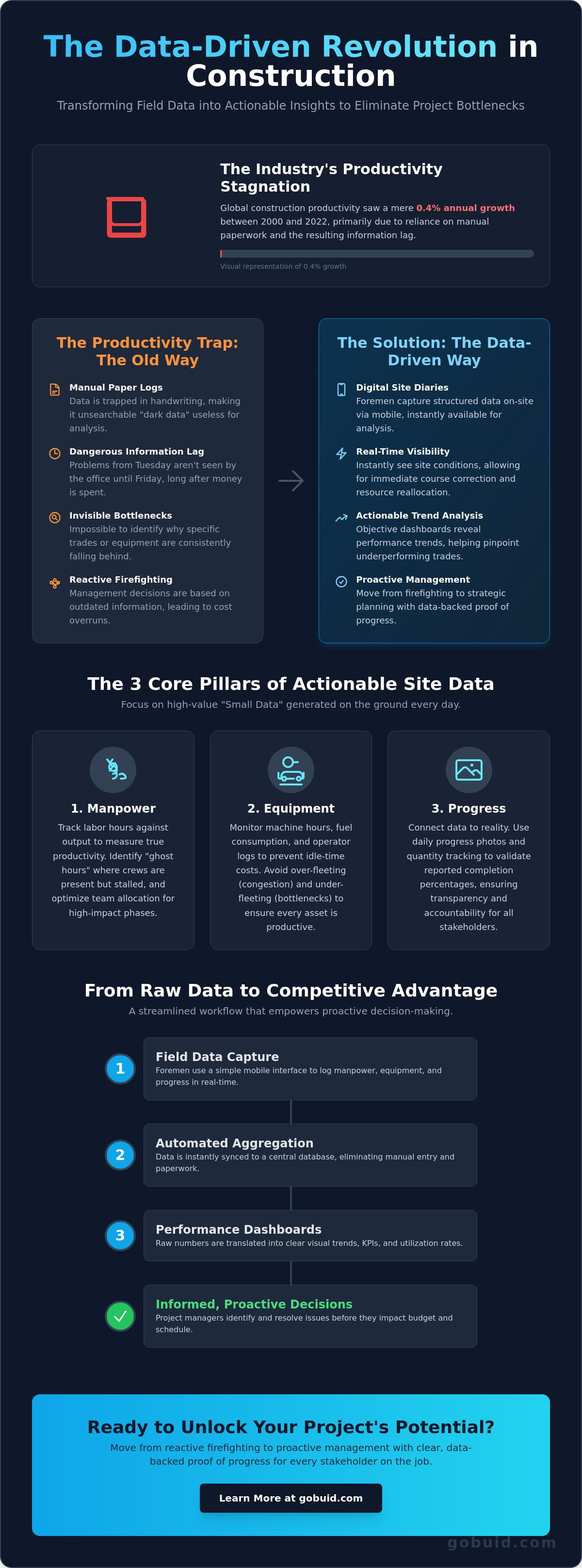 Construction data analytics for productivity