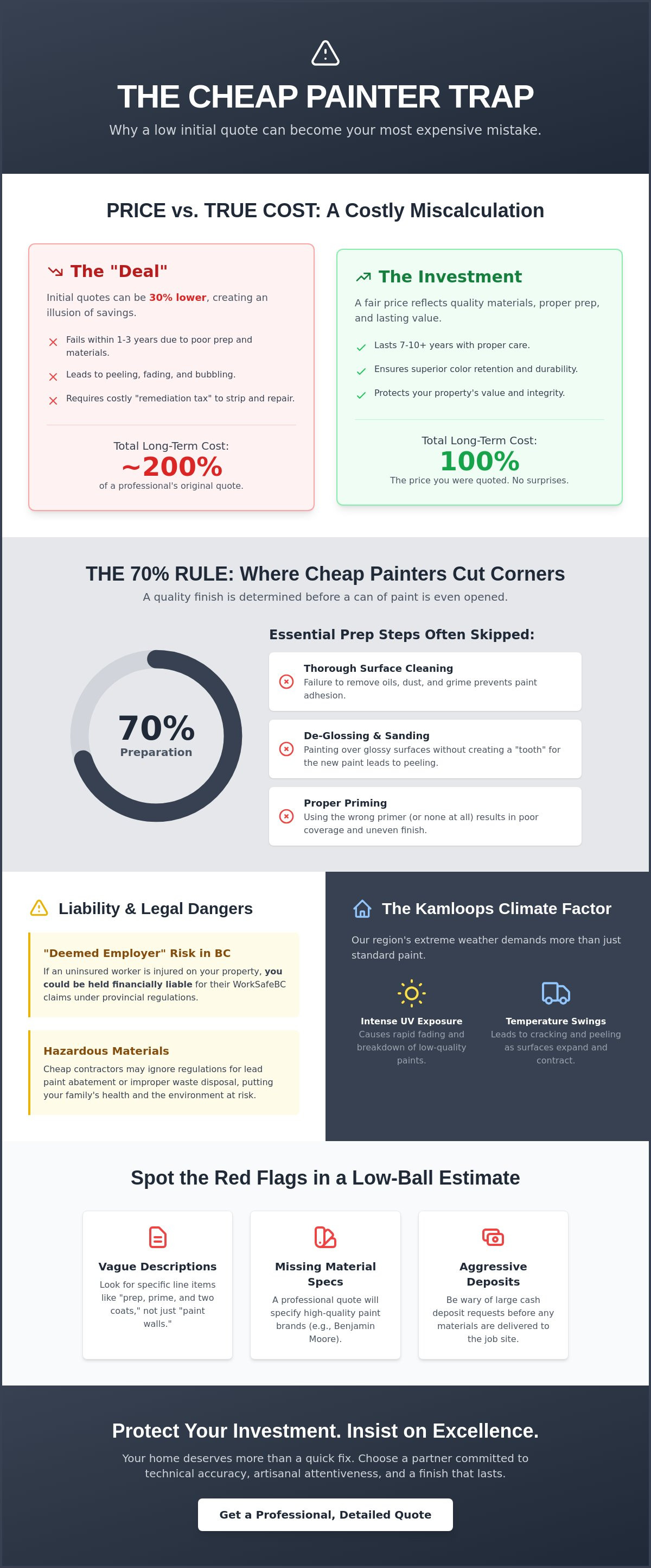 Risks of hiring a cheap painter