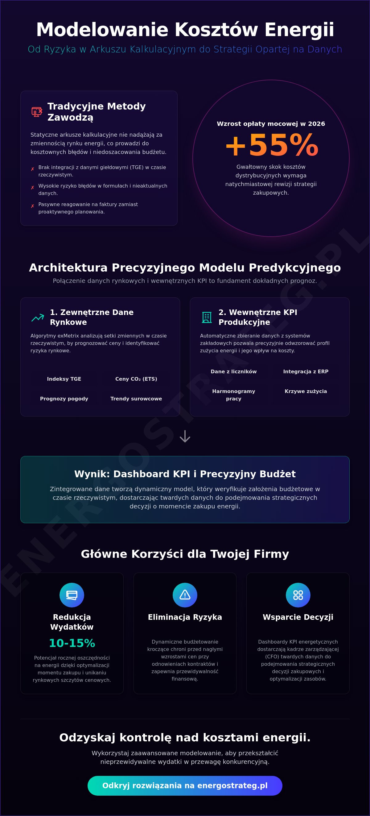 Modelowanie kosztów energii w przedsiębiorstwie