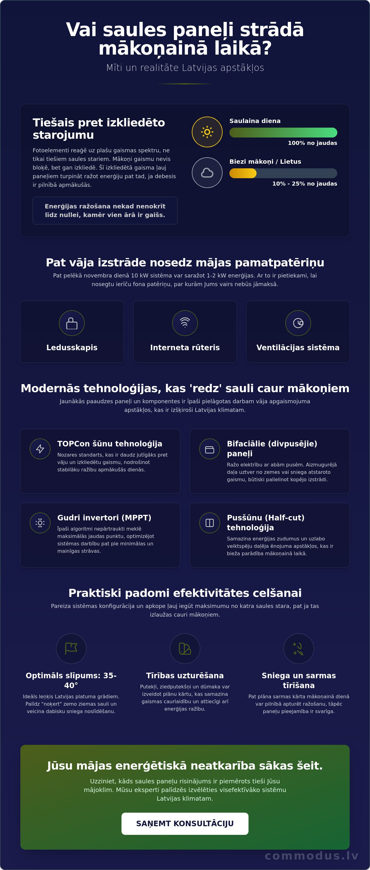 Saules paneļu efektivitāte mākoņainā laikā