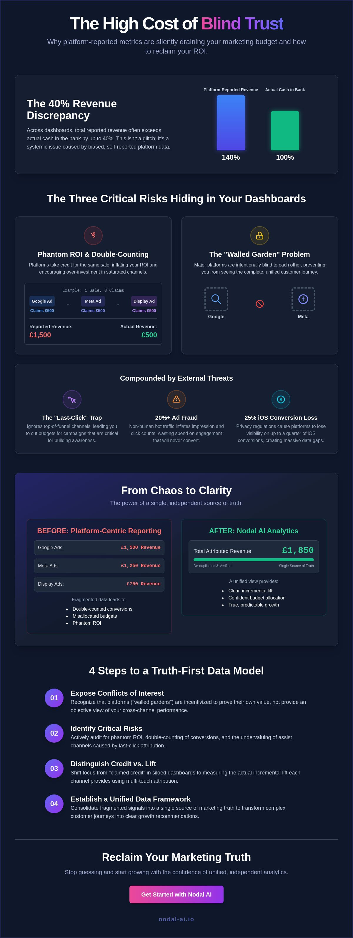 Risks of relying on platform-reported metrics