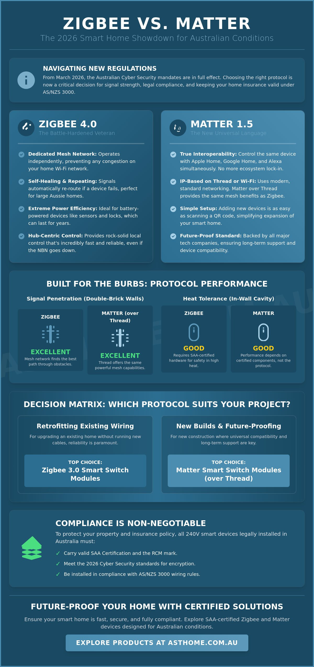 Zigbee vs matter for australian conditions