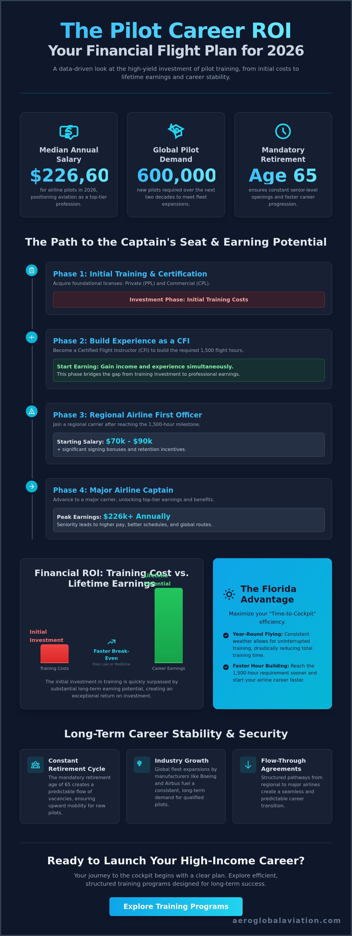How long does it take to become an airline pilot Florida