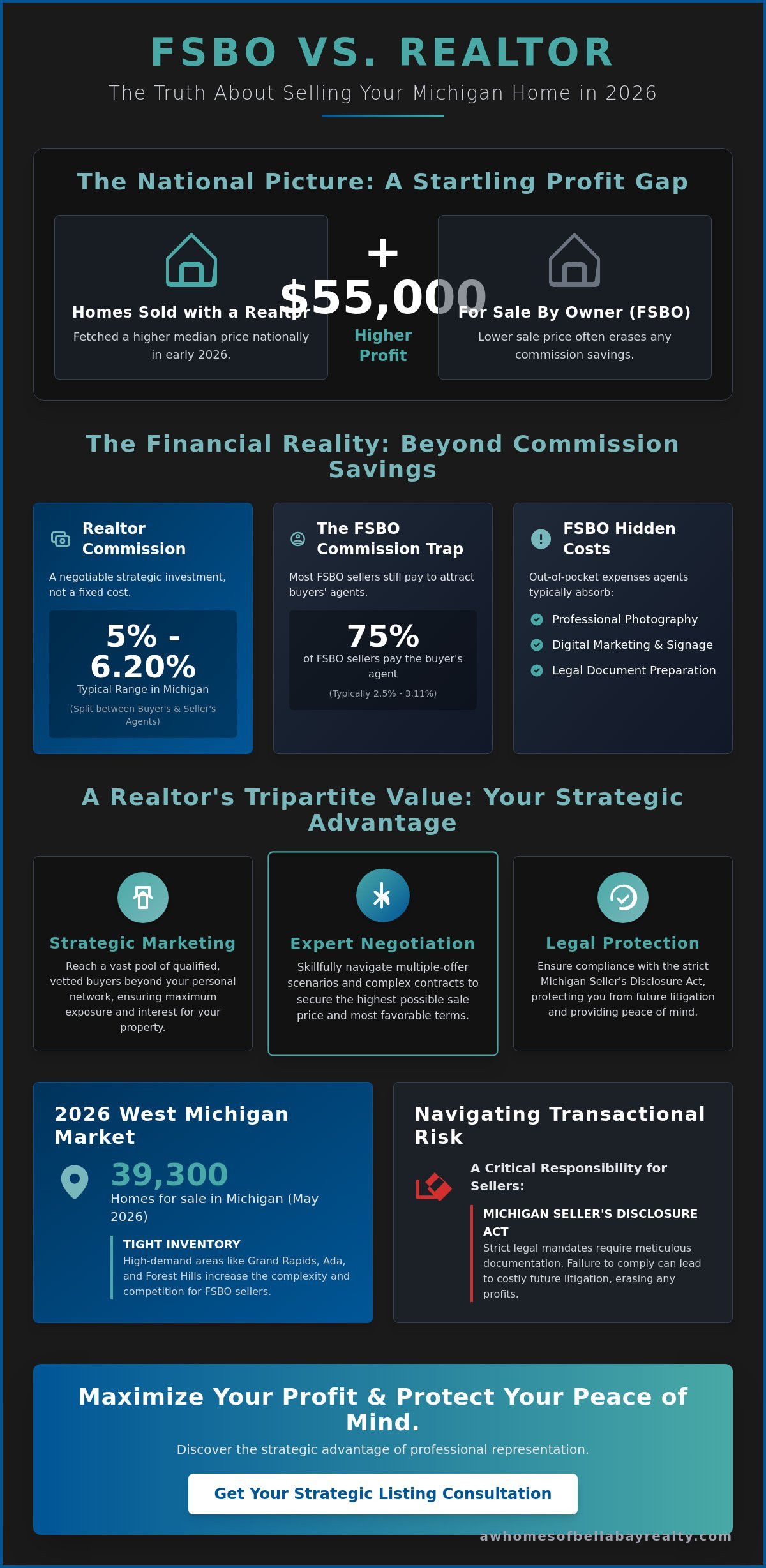 FSBO vs realtor commission Michigan