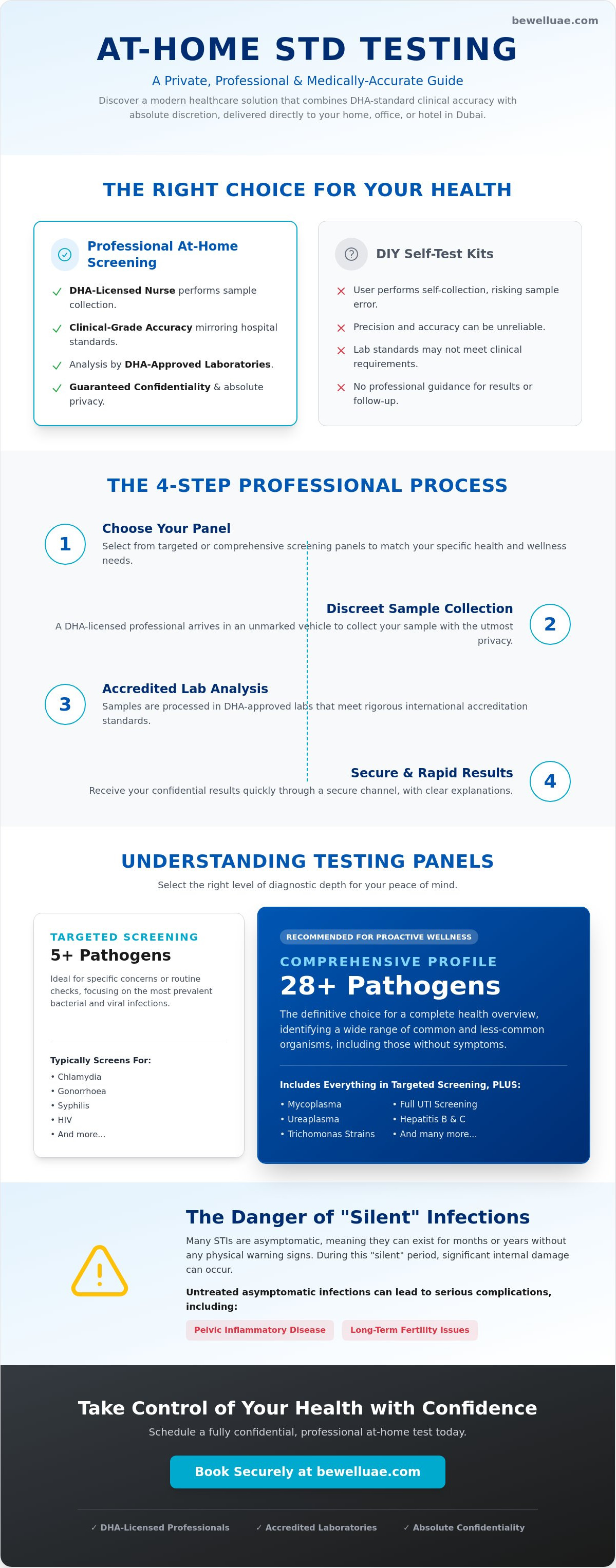 At home std test