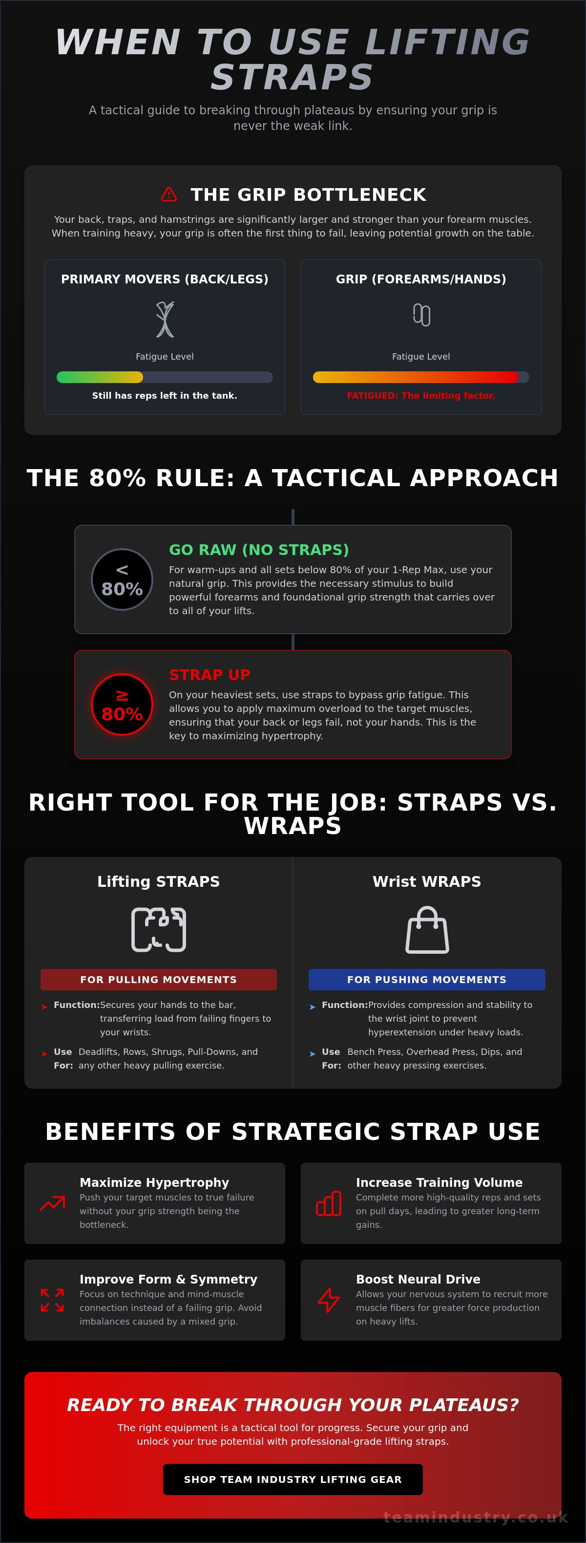 When do you need to use weight lifting straps?
