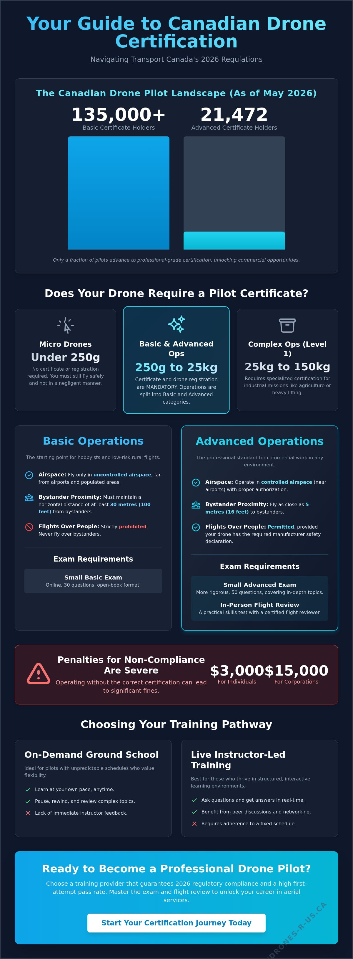 Online drone certification Canada