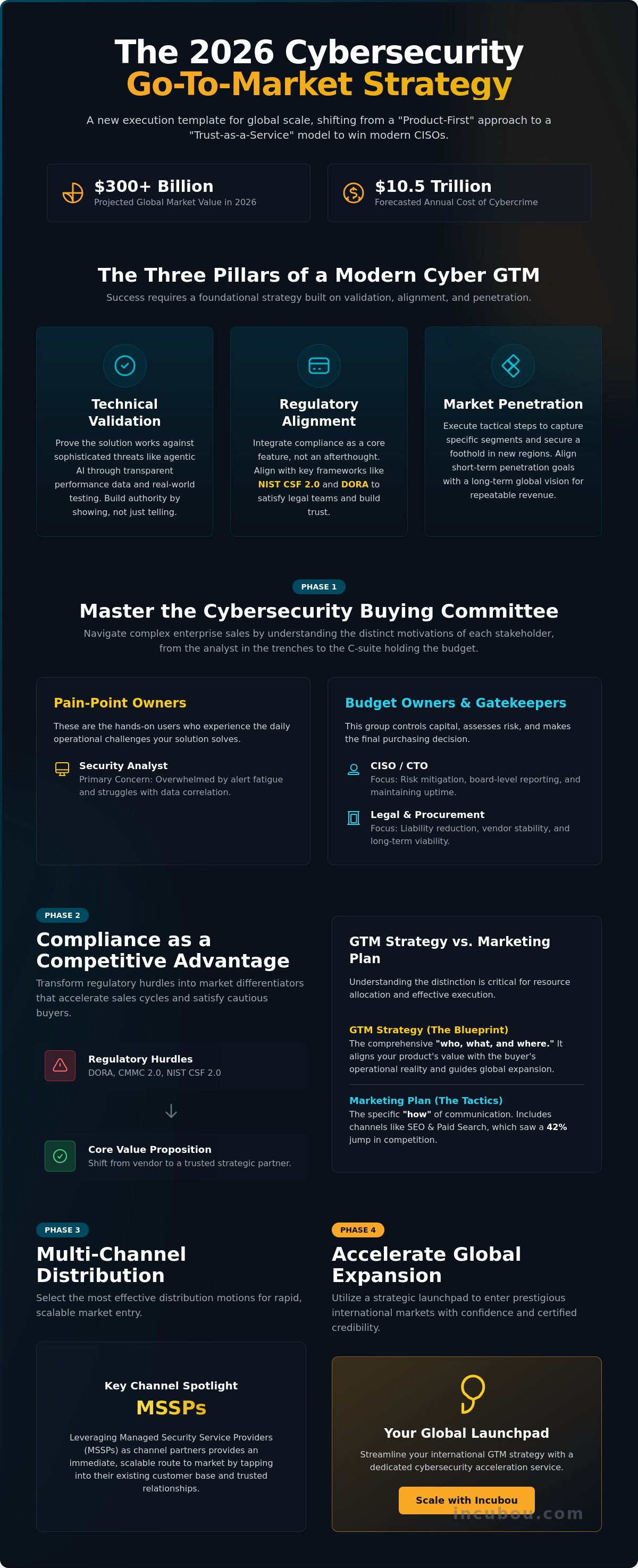 Go-to-market strategy for cybersecurity