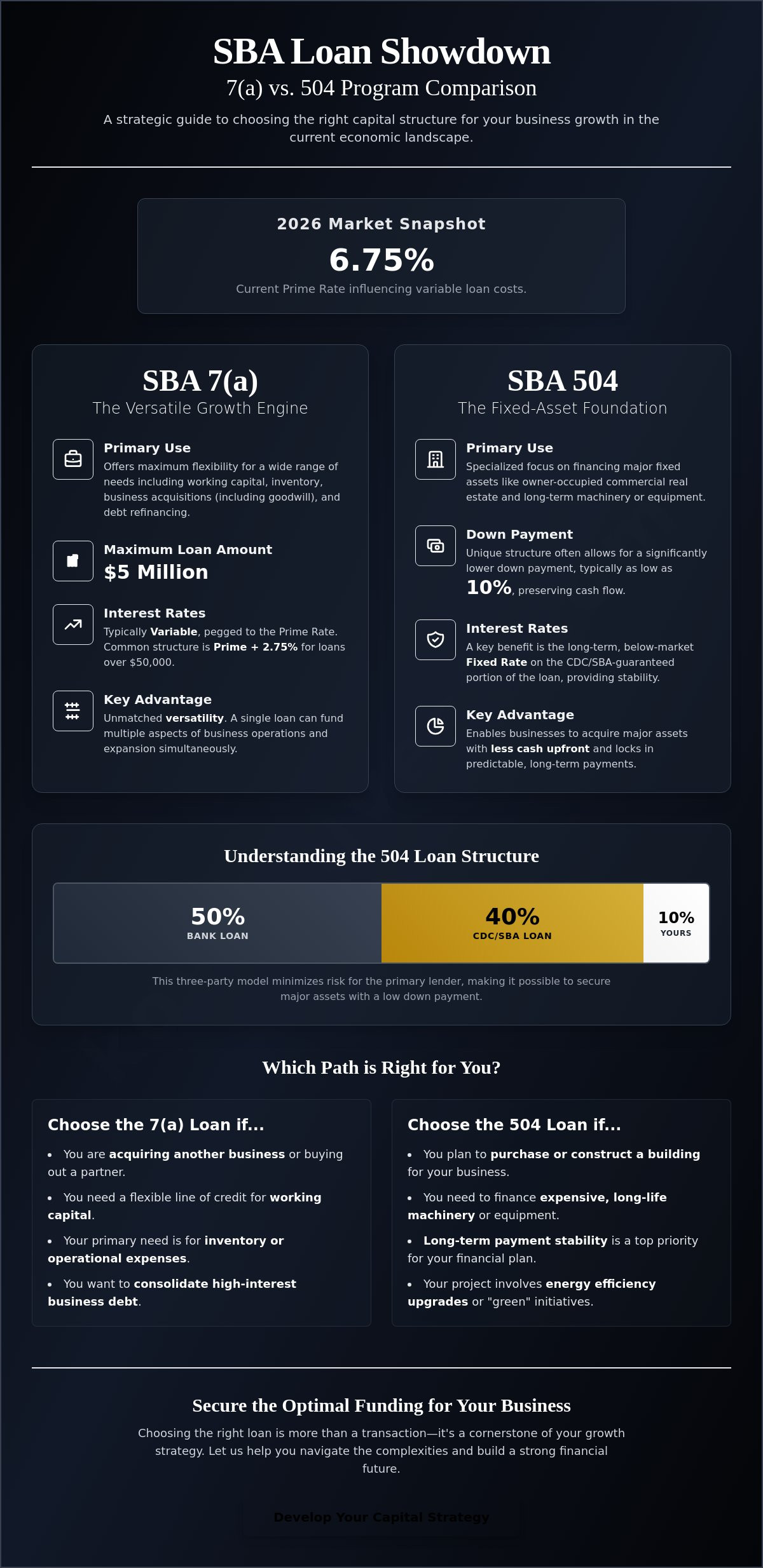 SBA 7(a) vs 504 loan