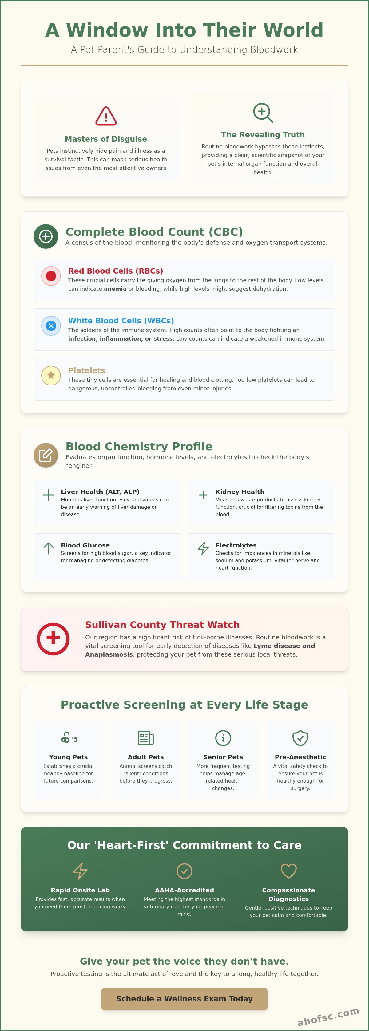Pet bloodwork Sullivan County
