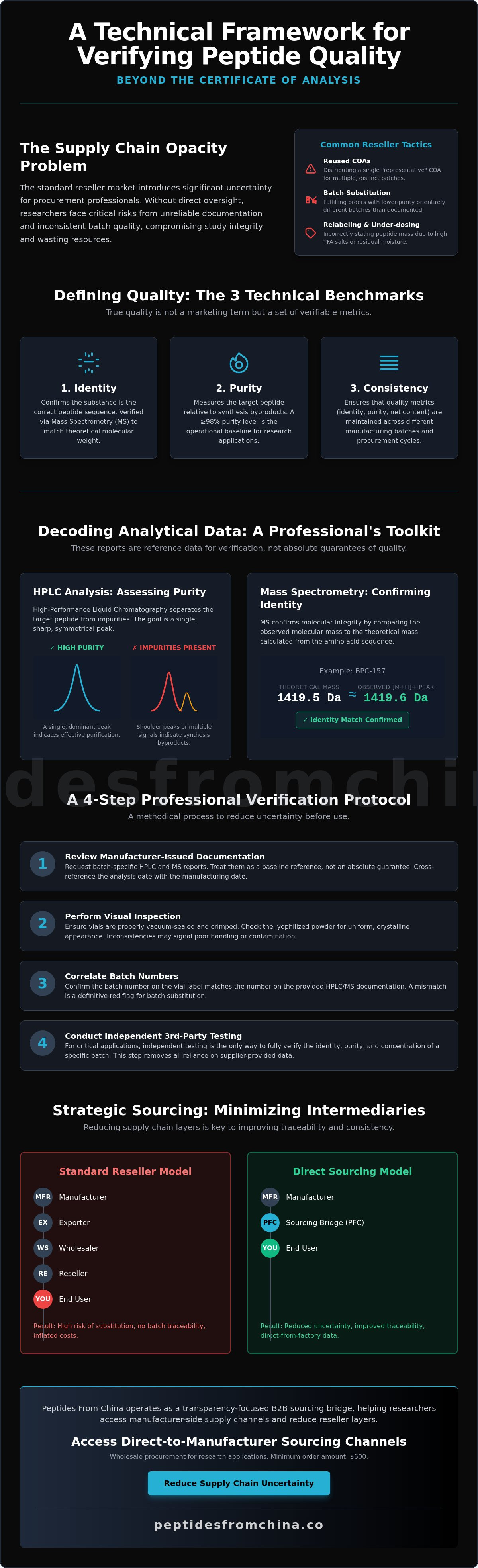 High quality peptides