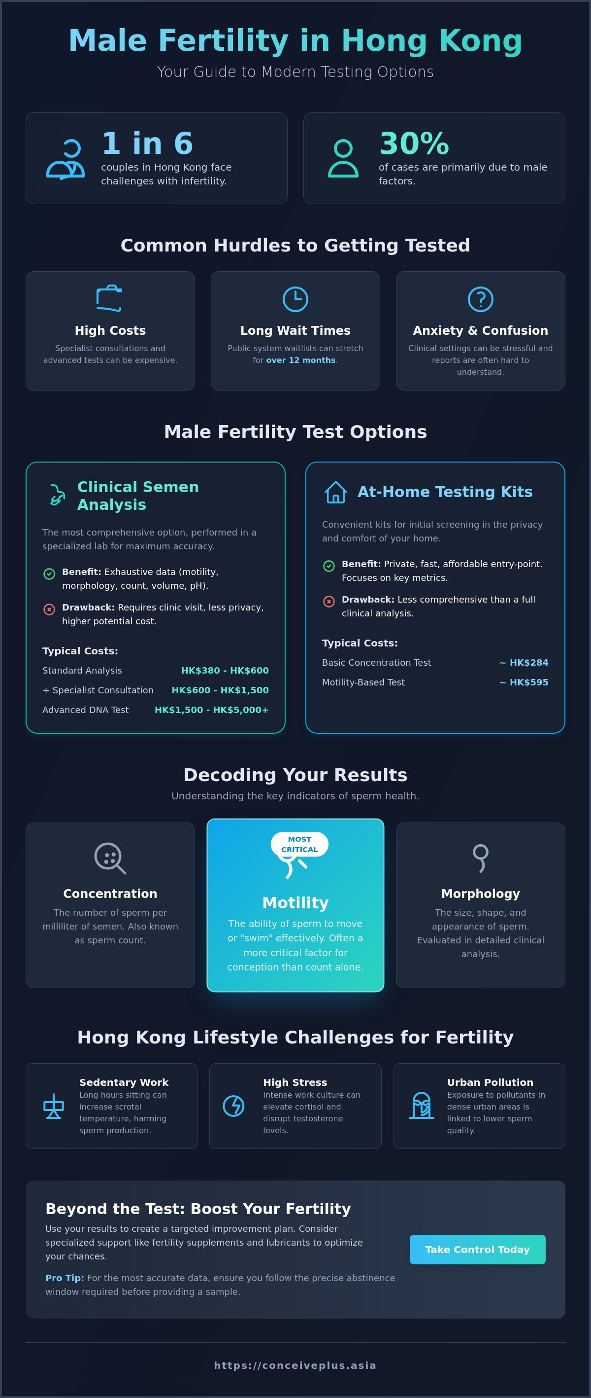 Male fertility test Hong Kong