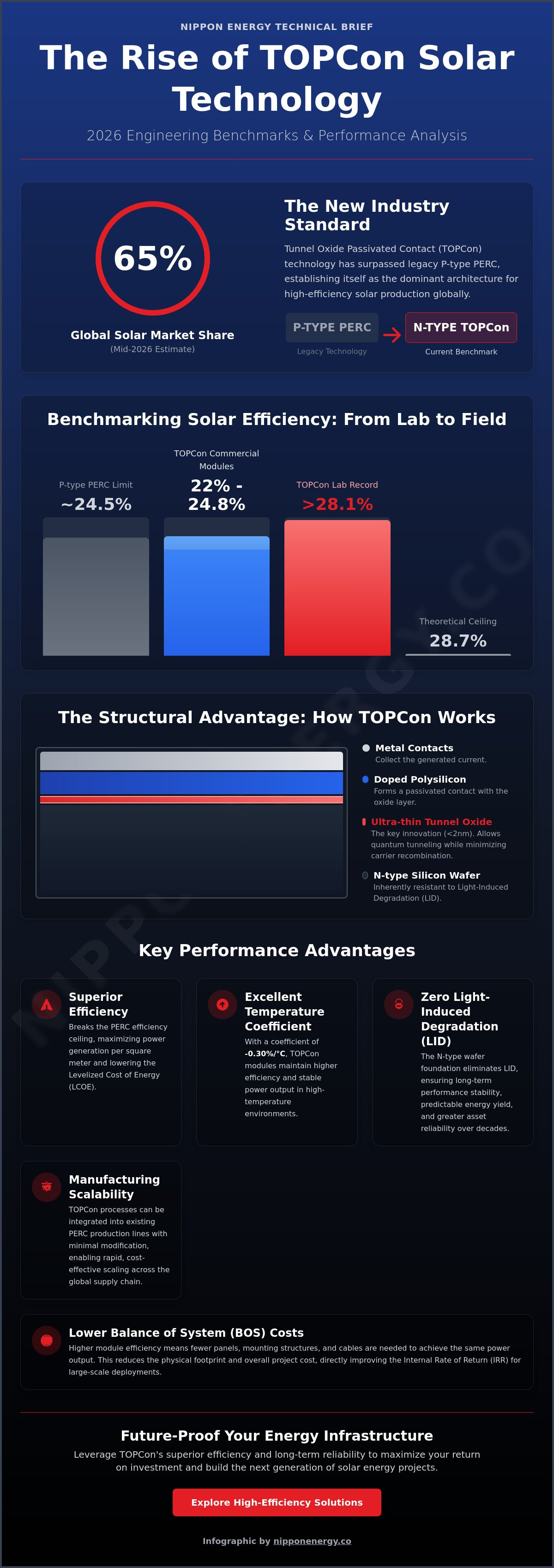 Topcon solar panel efficiency