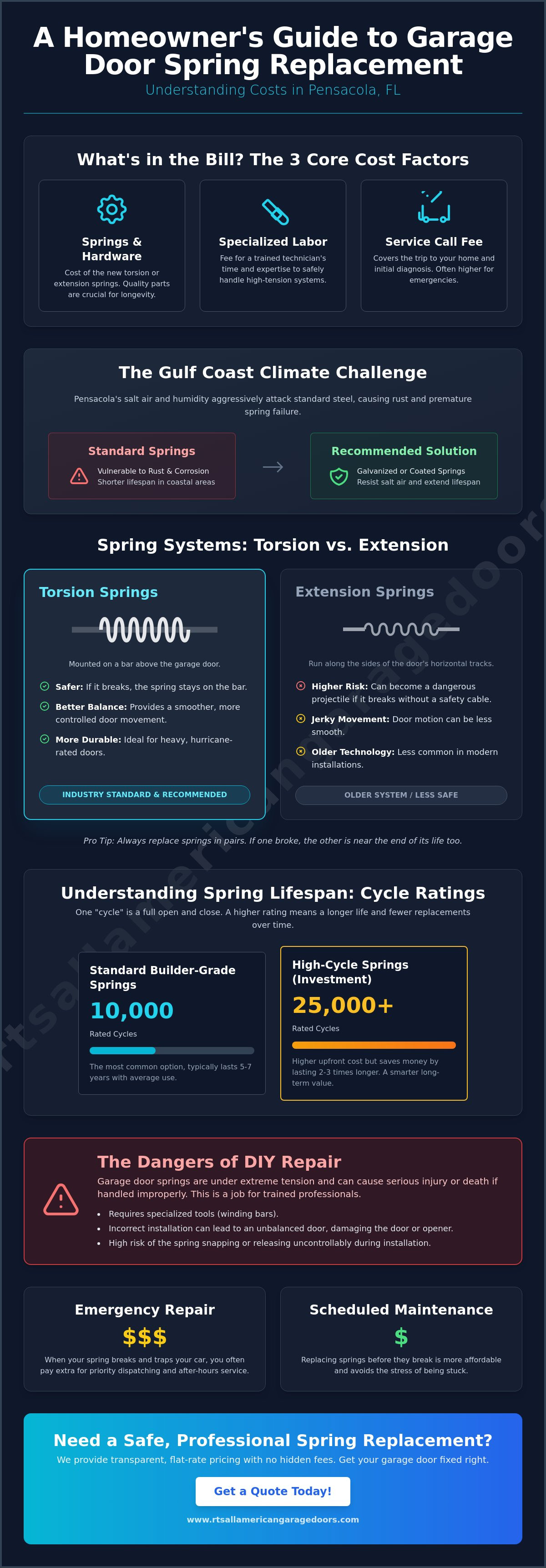 Garage door spring replacement cost Pensacola