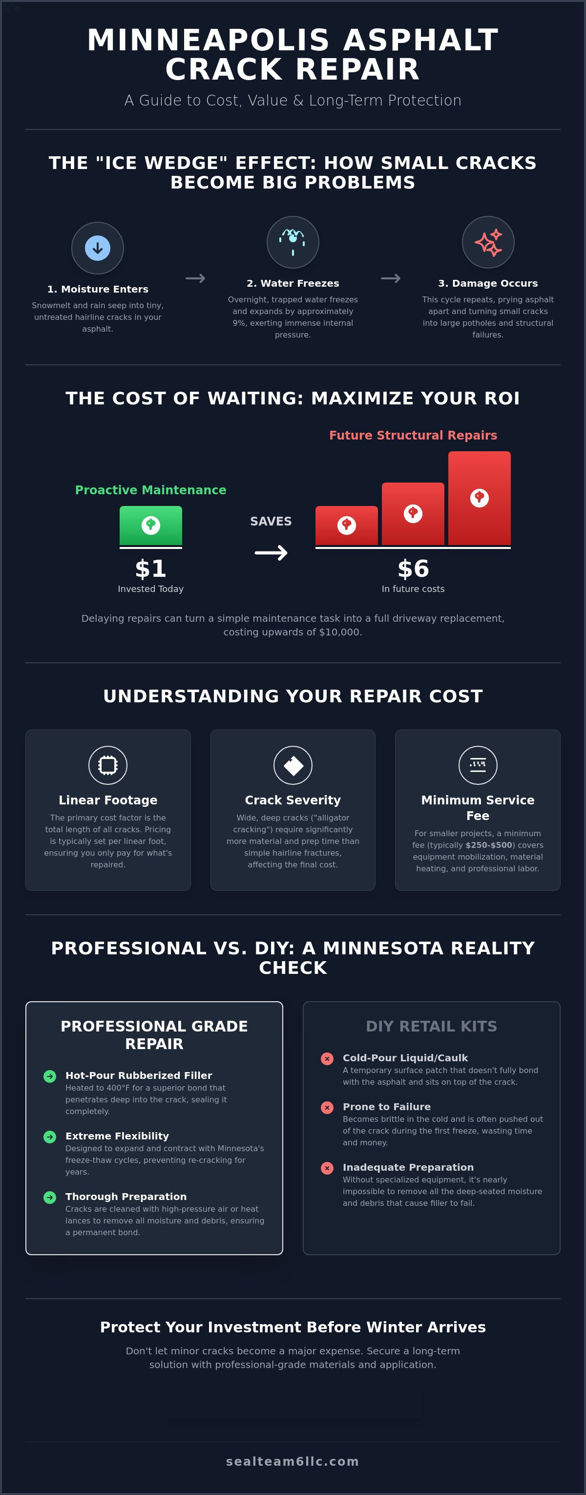 Asphalt crack repair cost Minneapolis