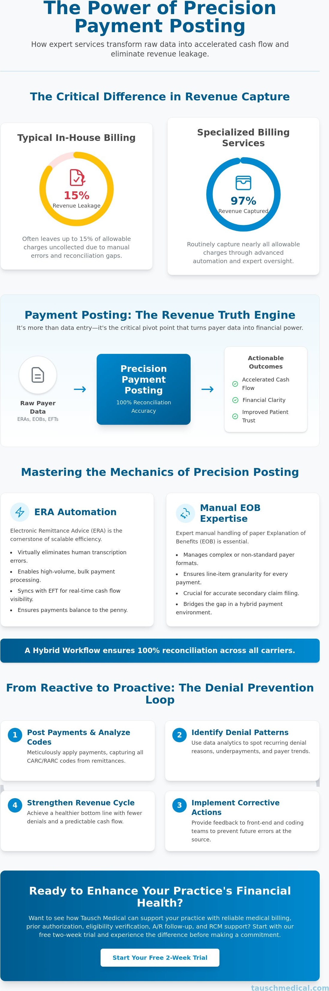 Medical billing payment posting services