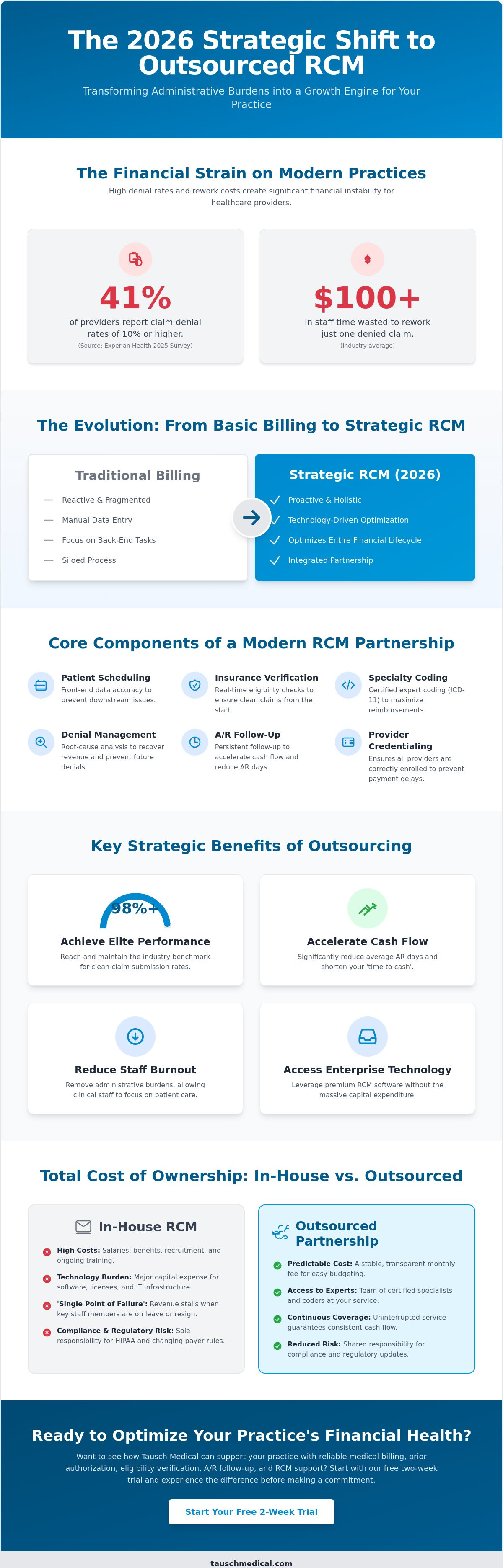 Outsourcing revenue cycle management