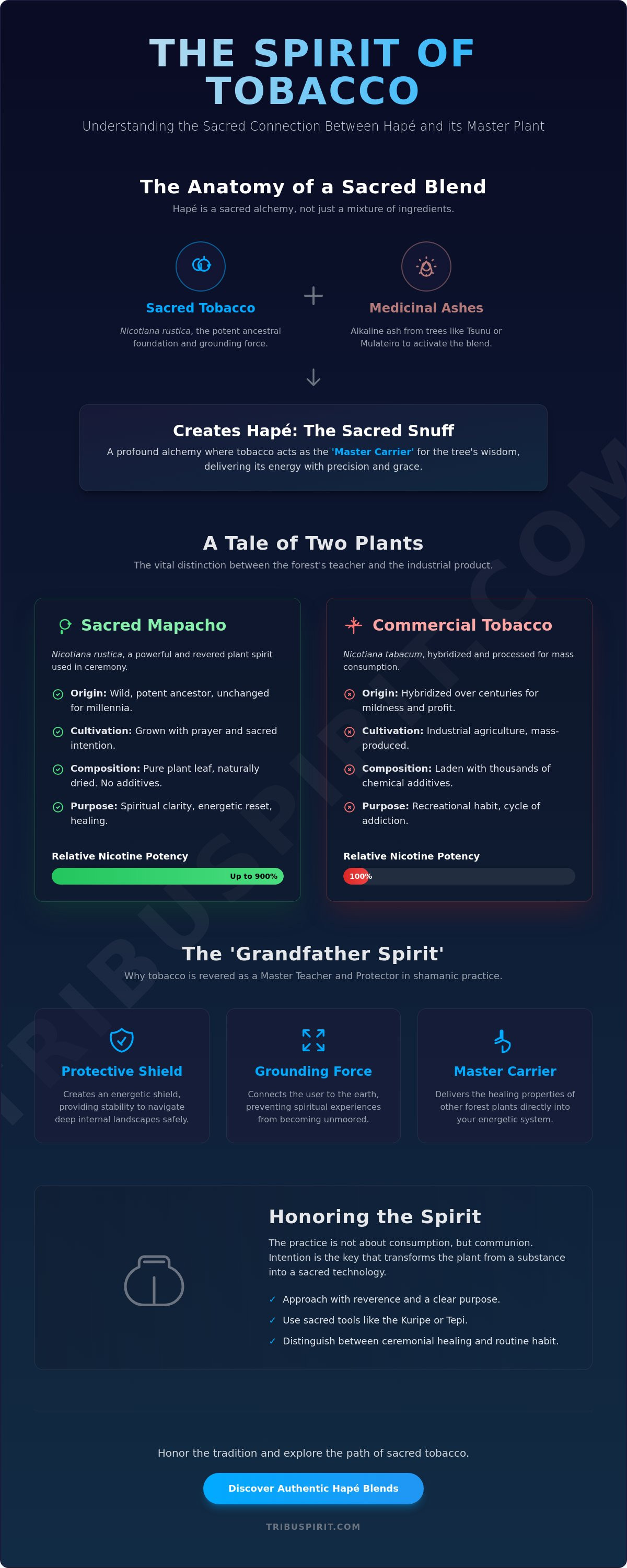 The connection between hapé and tobacco