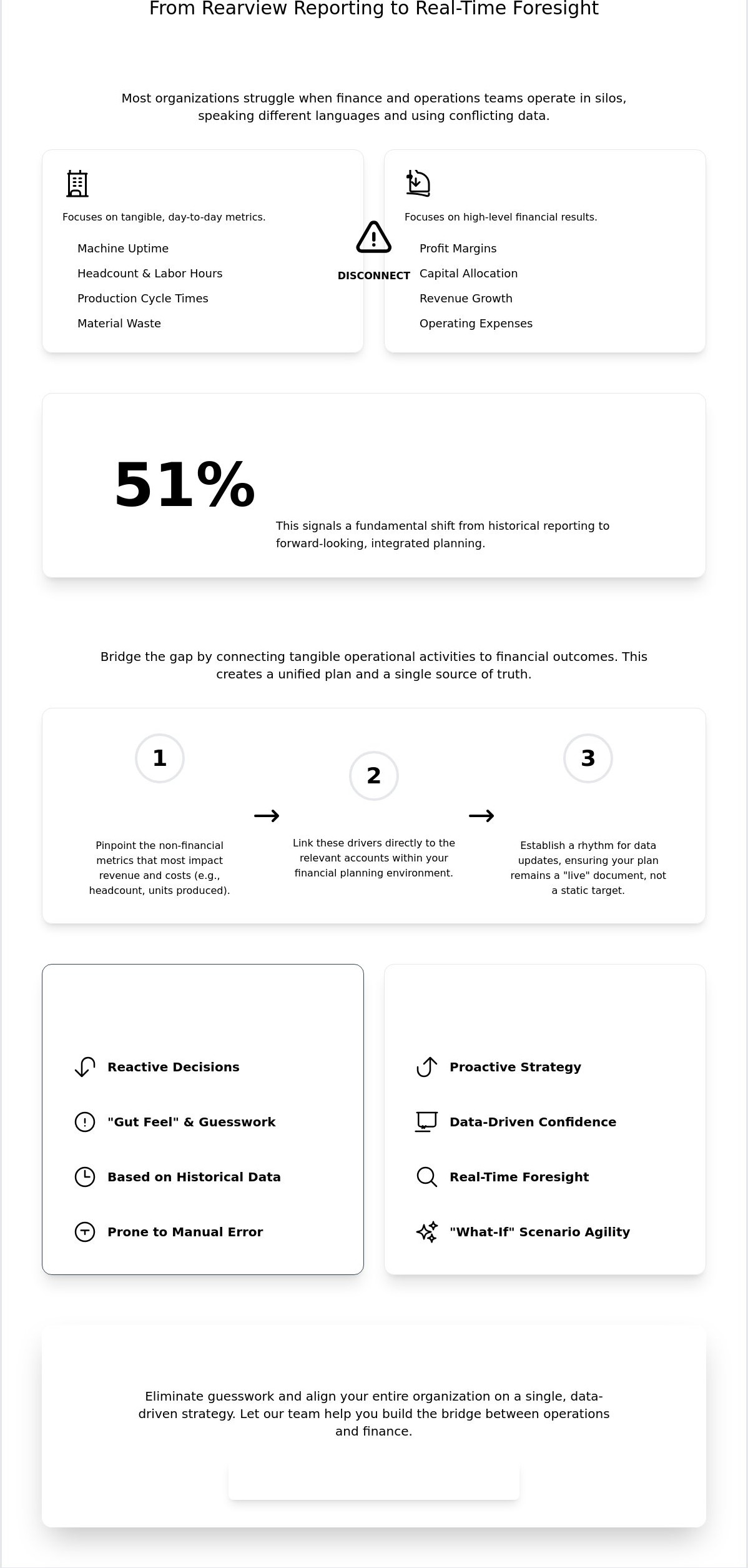 Integrating operational data with financial plans
