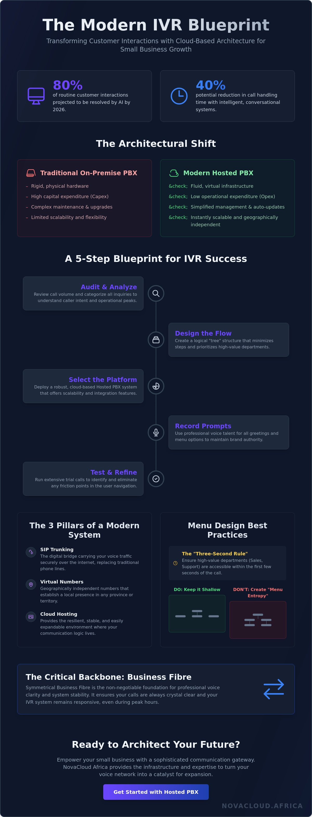How to set up IVR for a small business