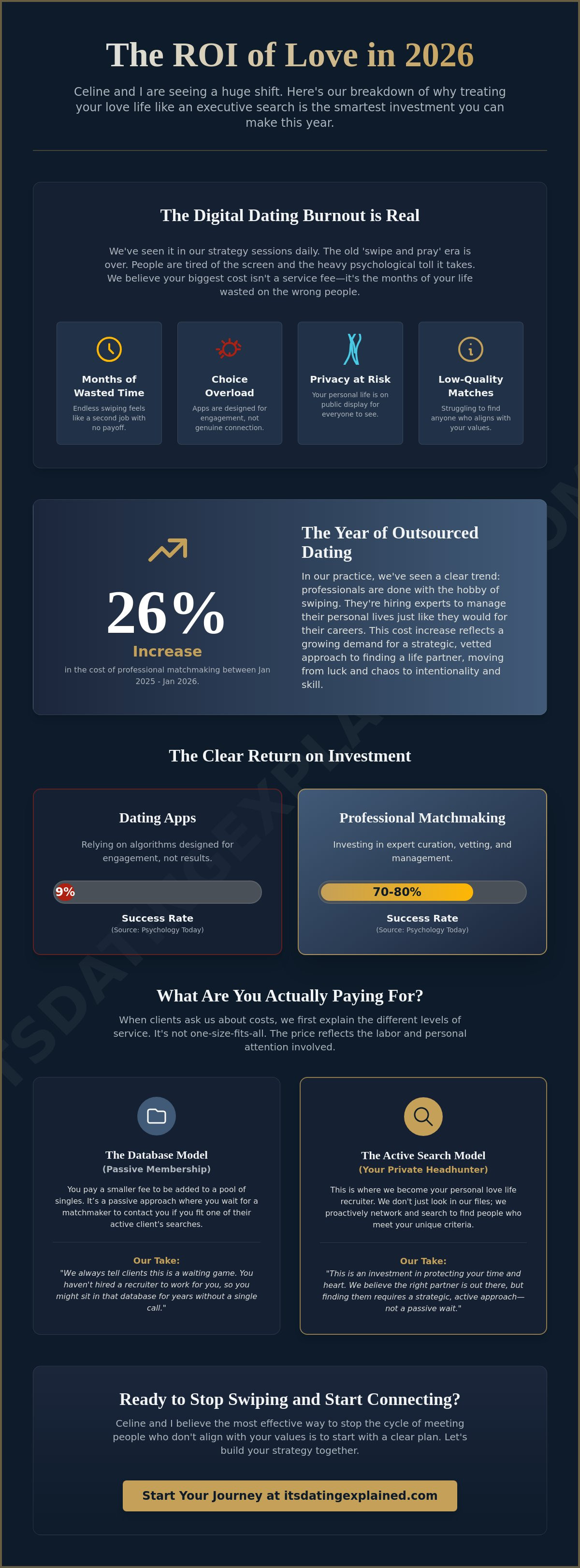 Average cost of a matchmaking service 2026