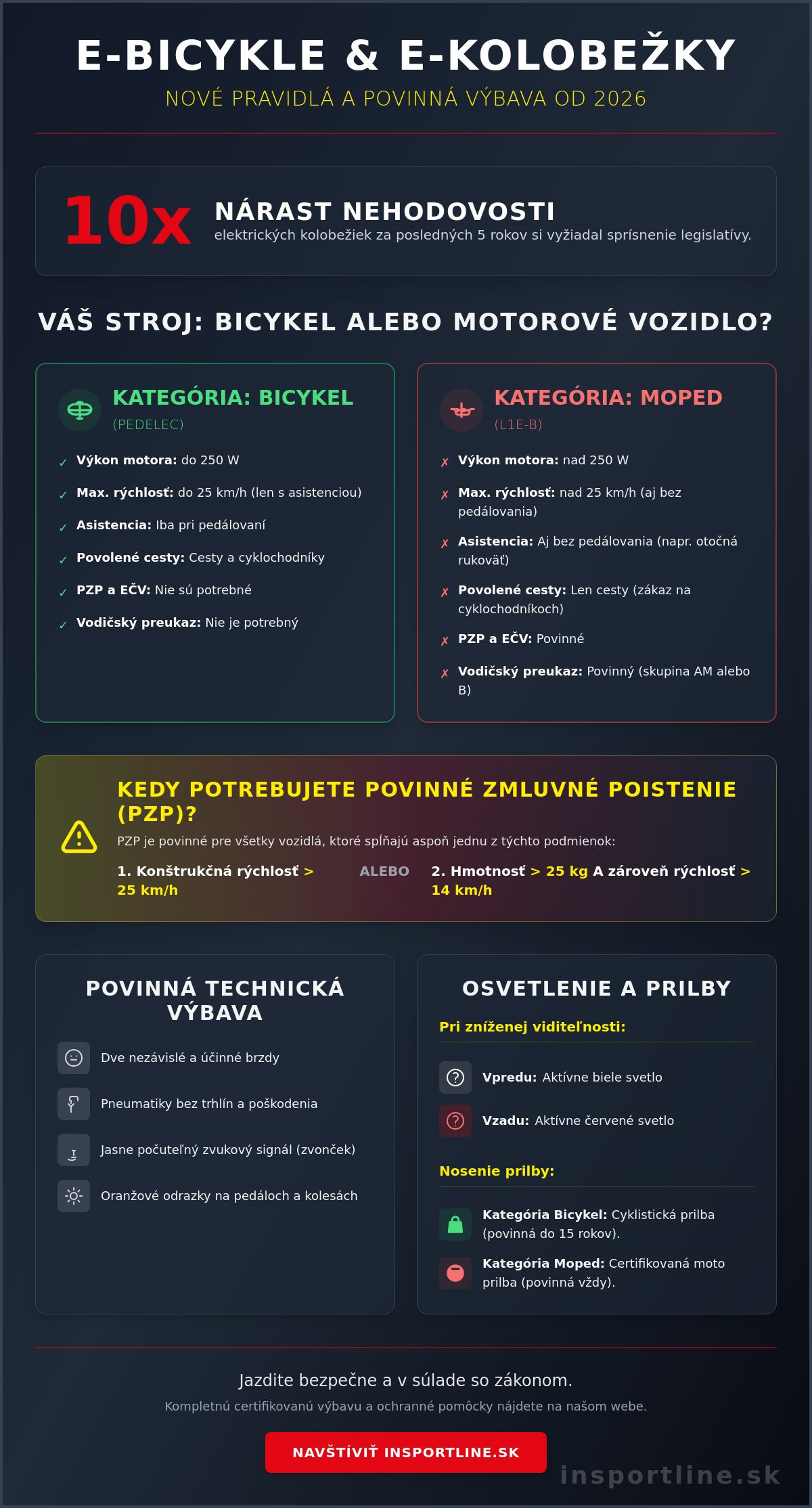 Povinná výbava pre elektrobicykel a elektroskúter