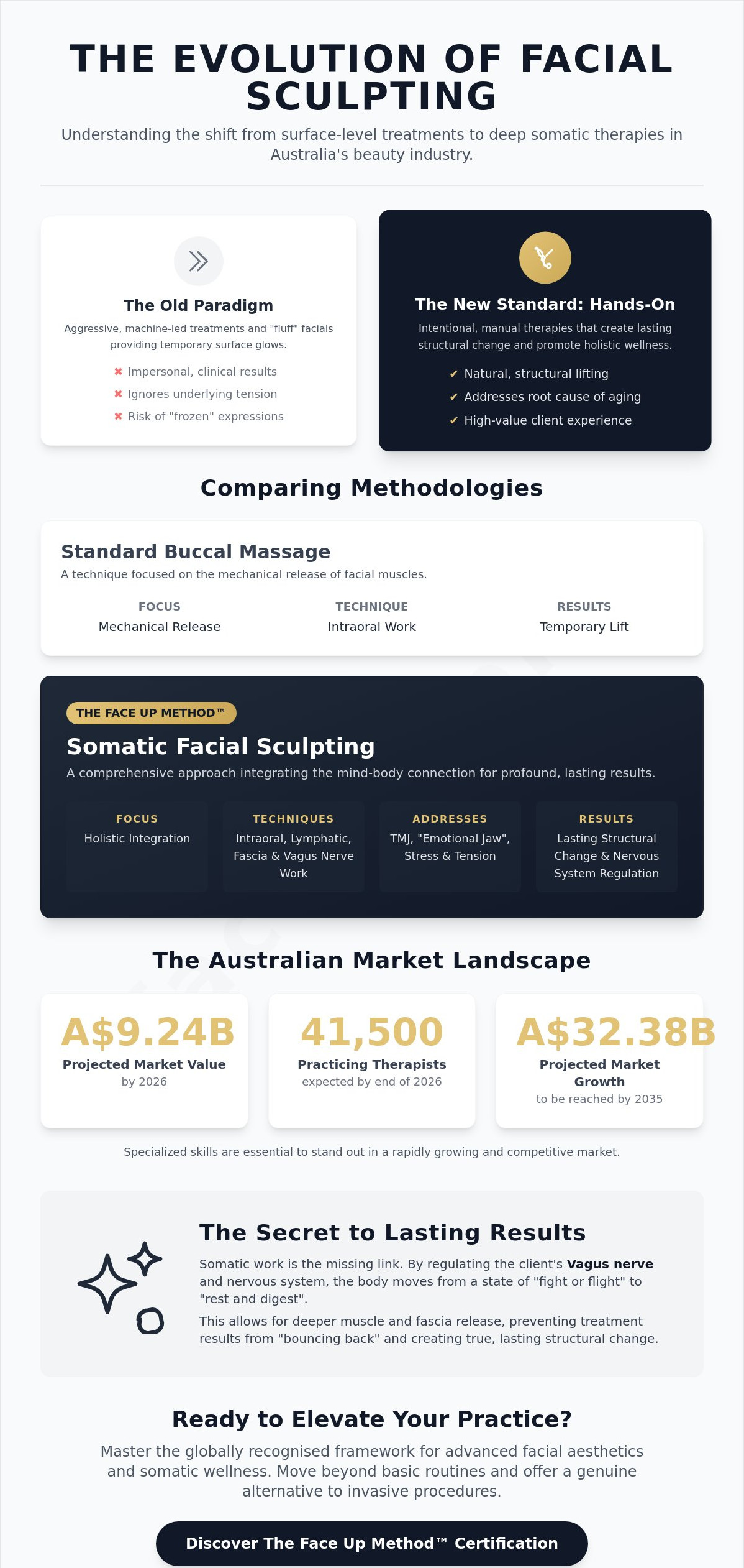 Facial sculpting course Australia