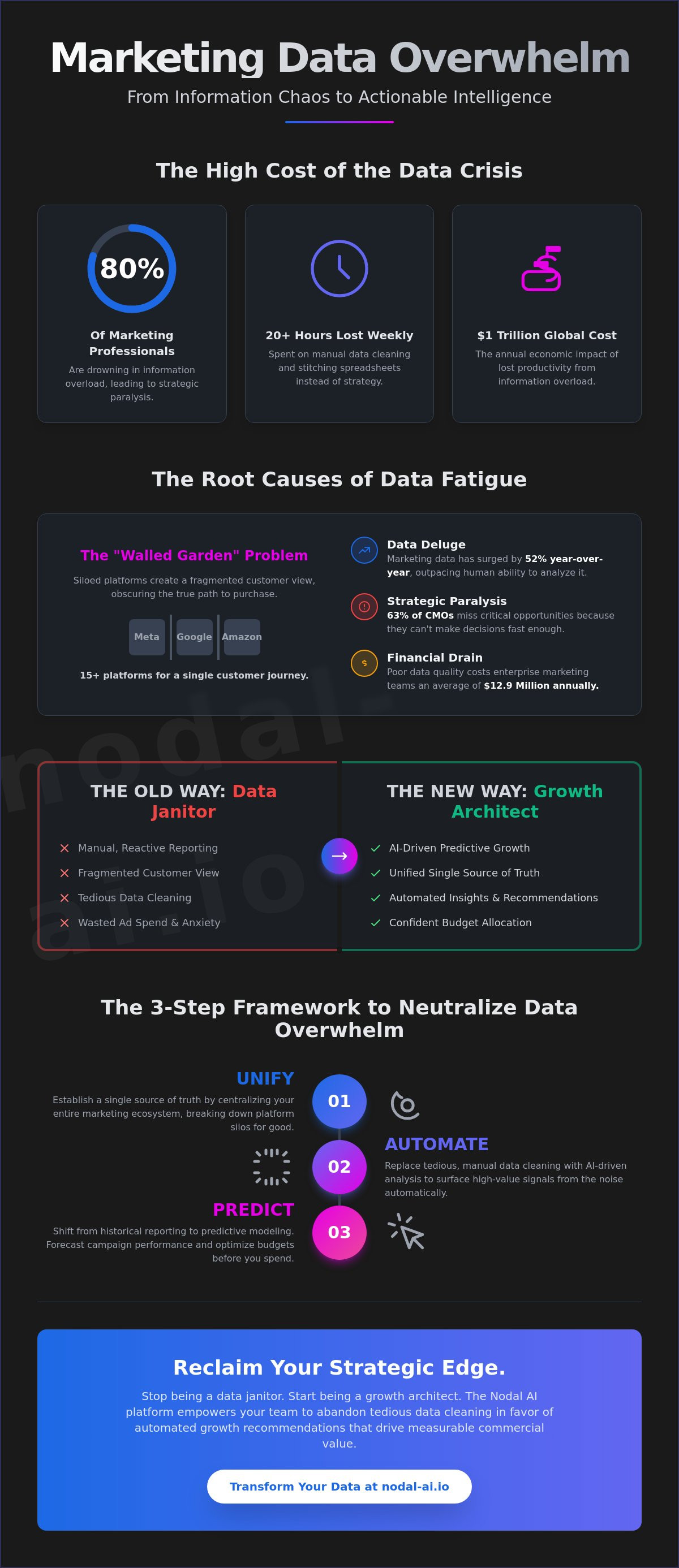 Marketing data overwhelm solutions