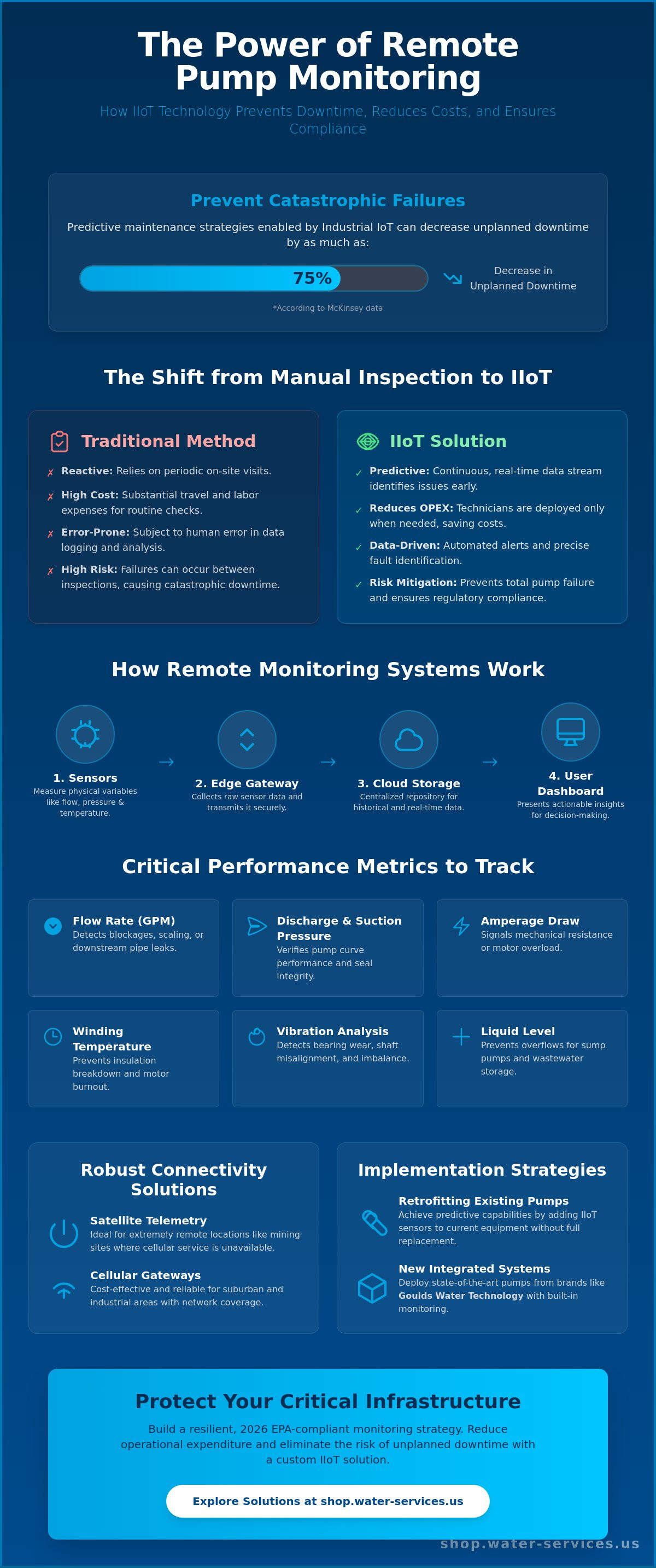 Remote pump monitoring systems
