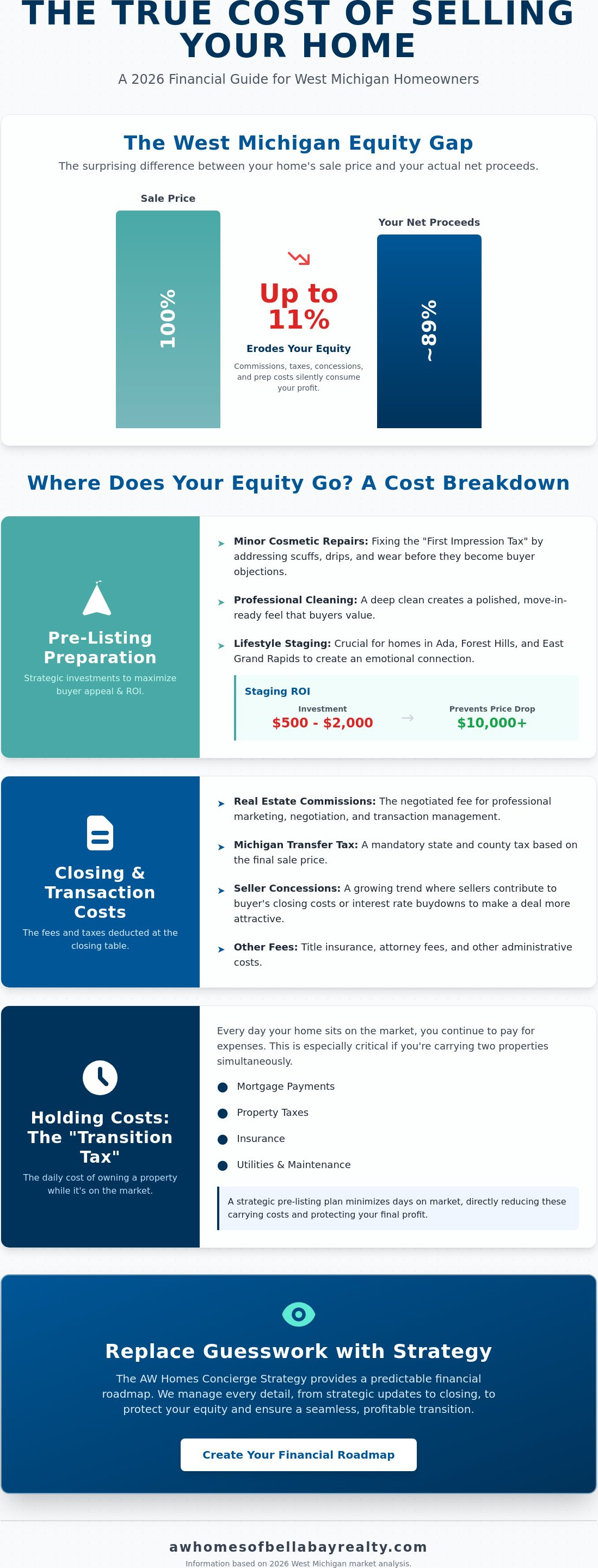 Hidden costs of selling a home in West Michigan