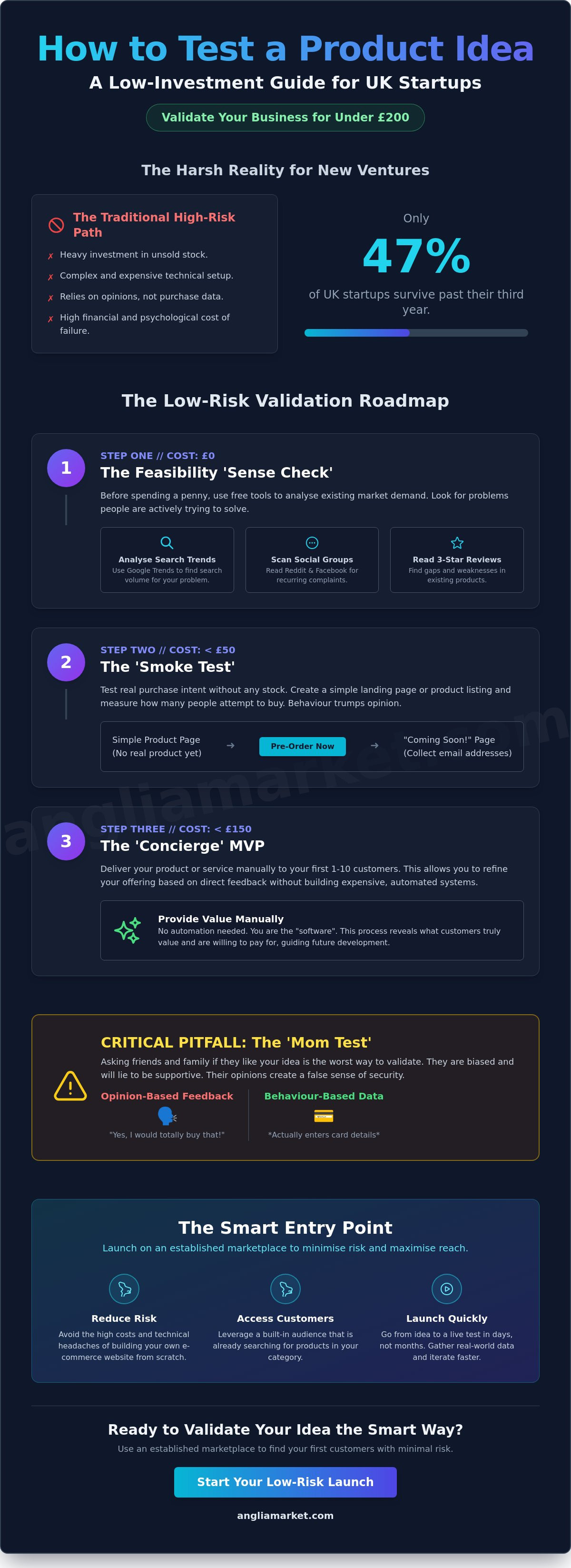 How to test a product idea with low investment