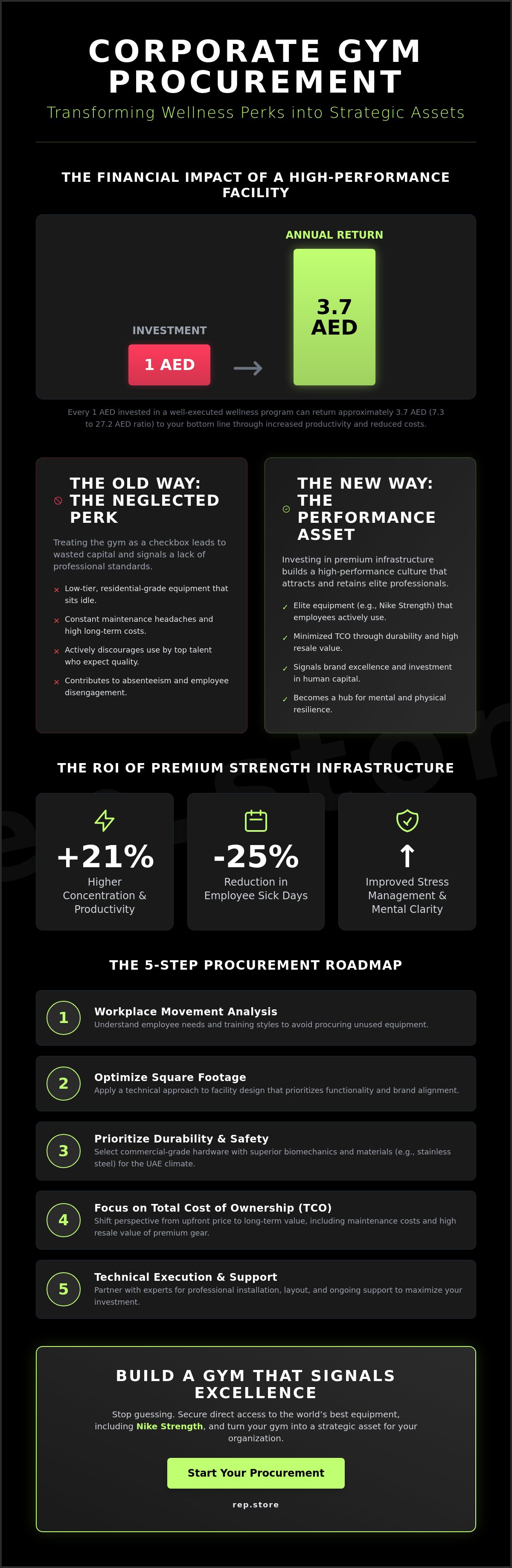 Corporate wellness gym procurement