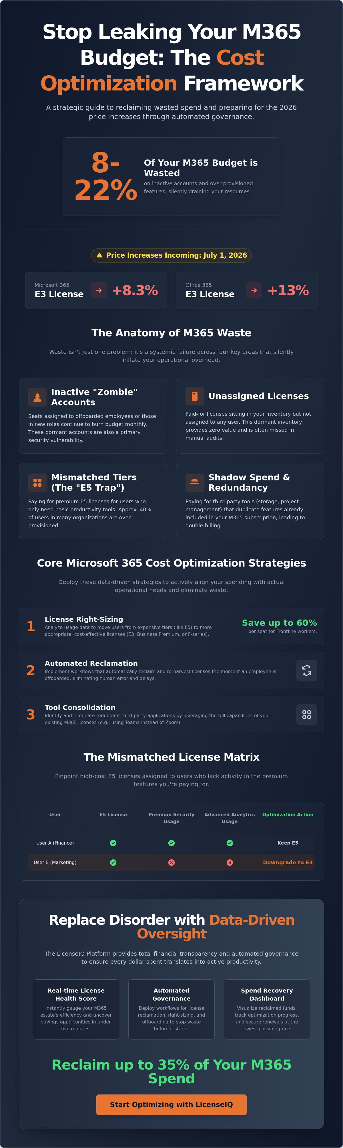 Microsoft 365 cost optimization strategies