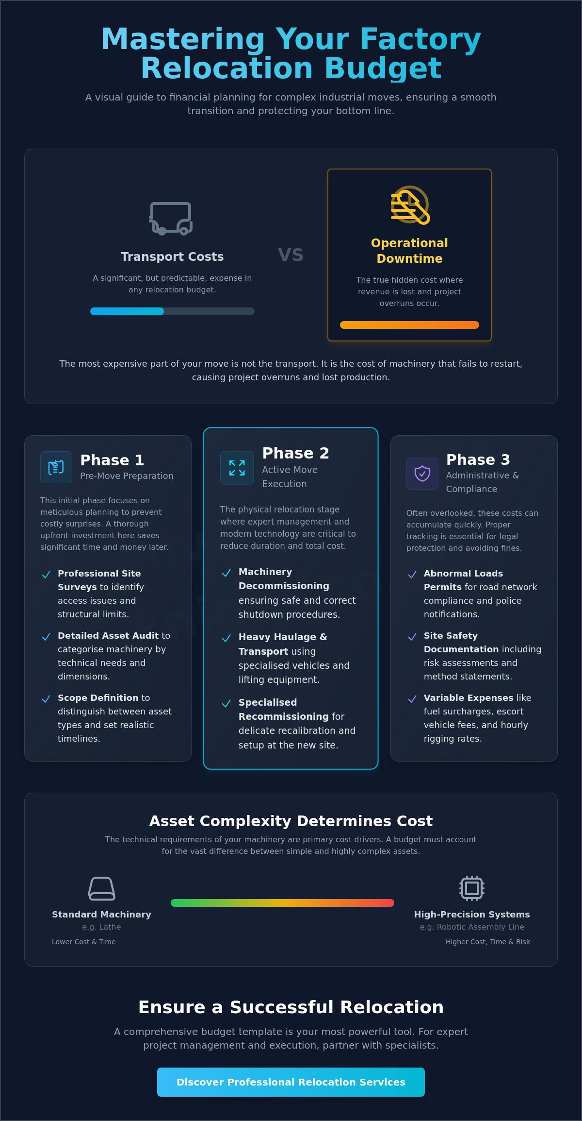Factory relocation budget template