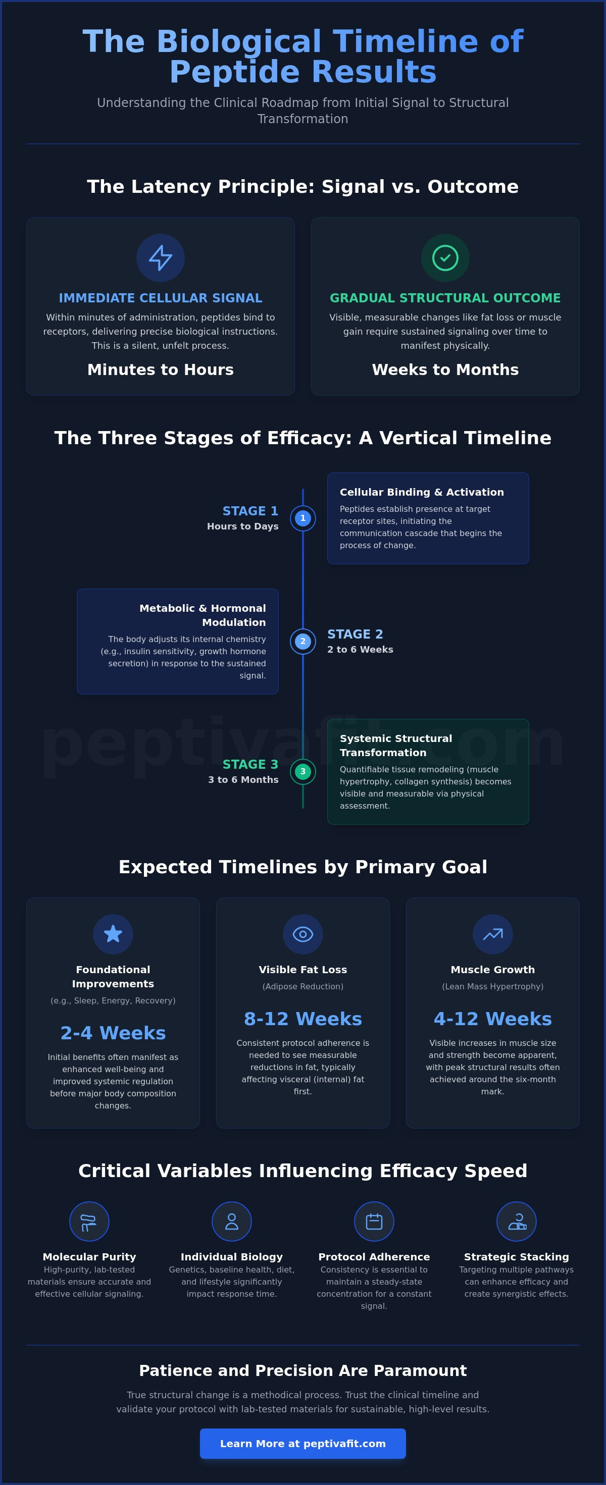 How quickly do you see results from peptides