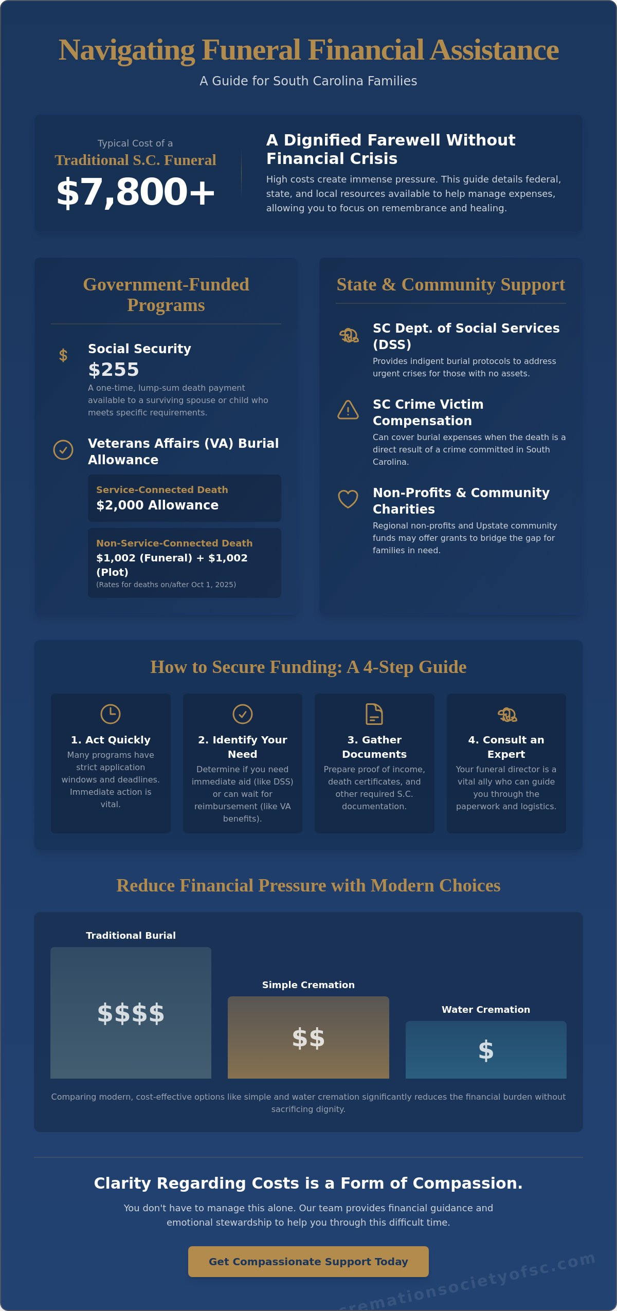 Funeral financial assistance programs SC