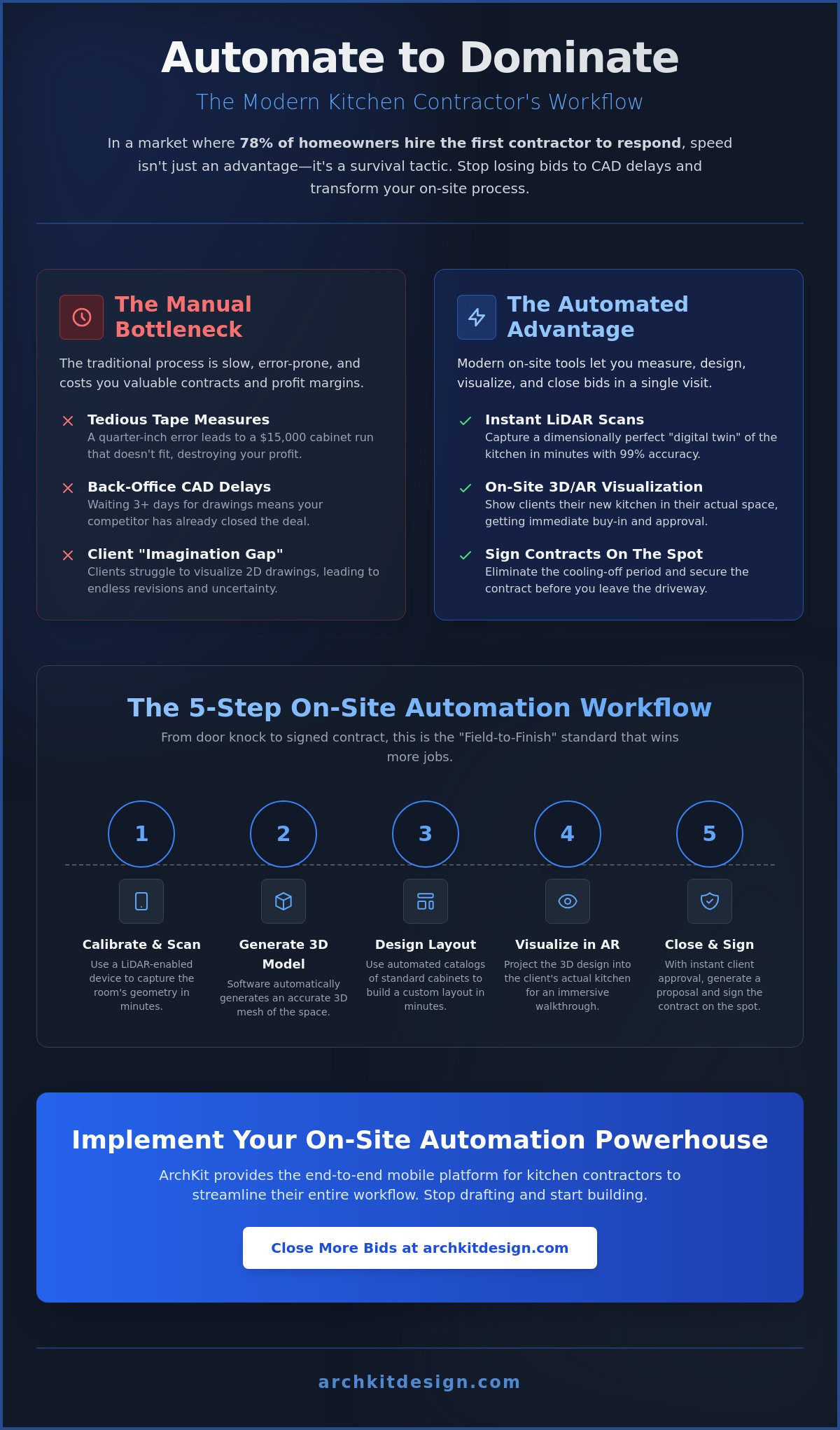 Workflow automation for kitchen contractors