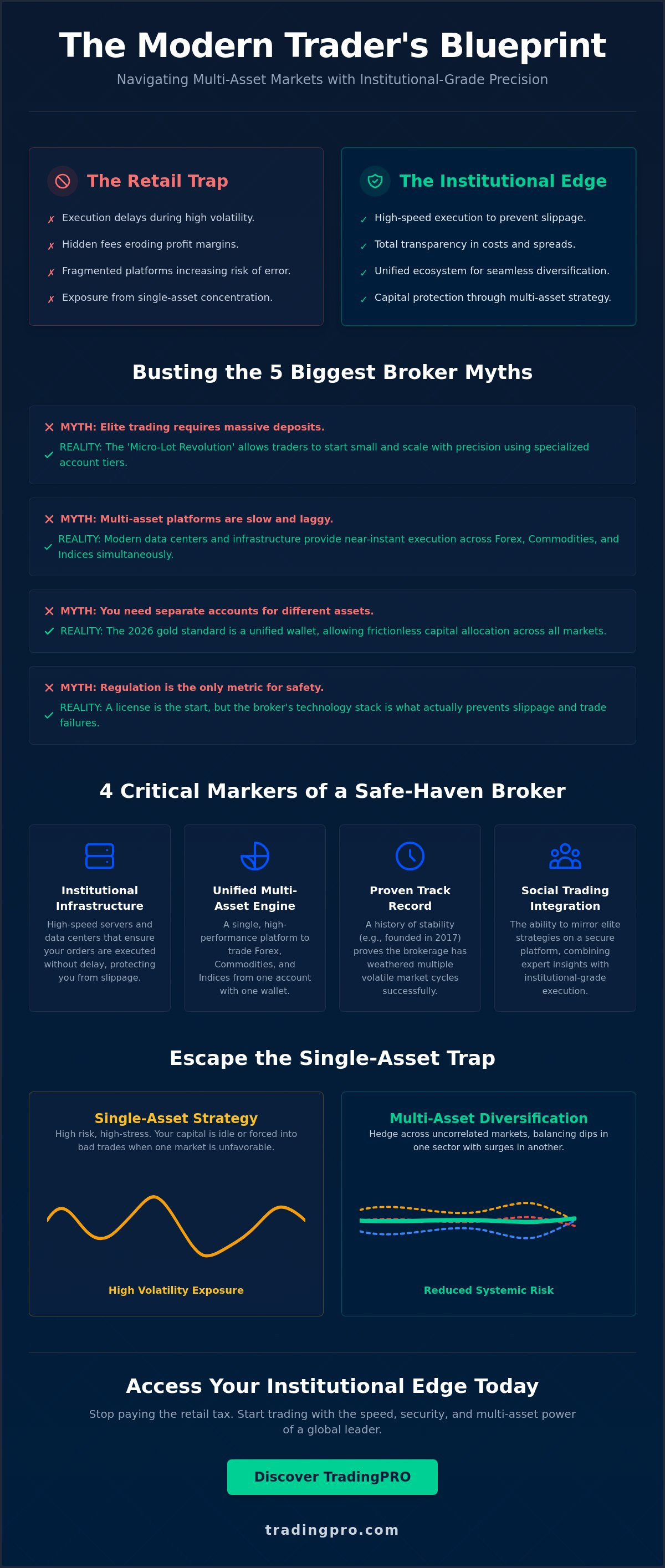 Reliable multi asset broker