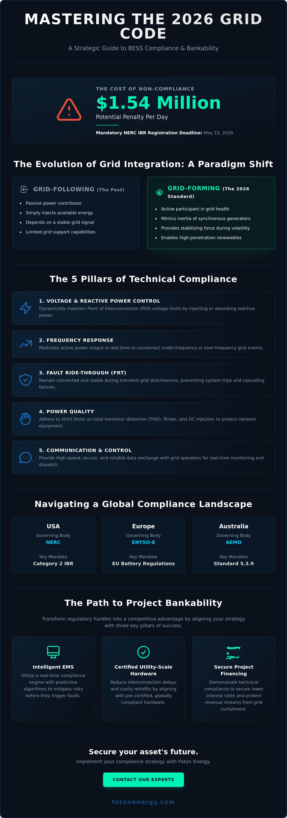 Renewable energy grid code compliance