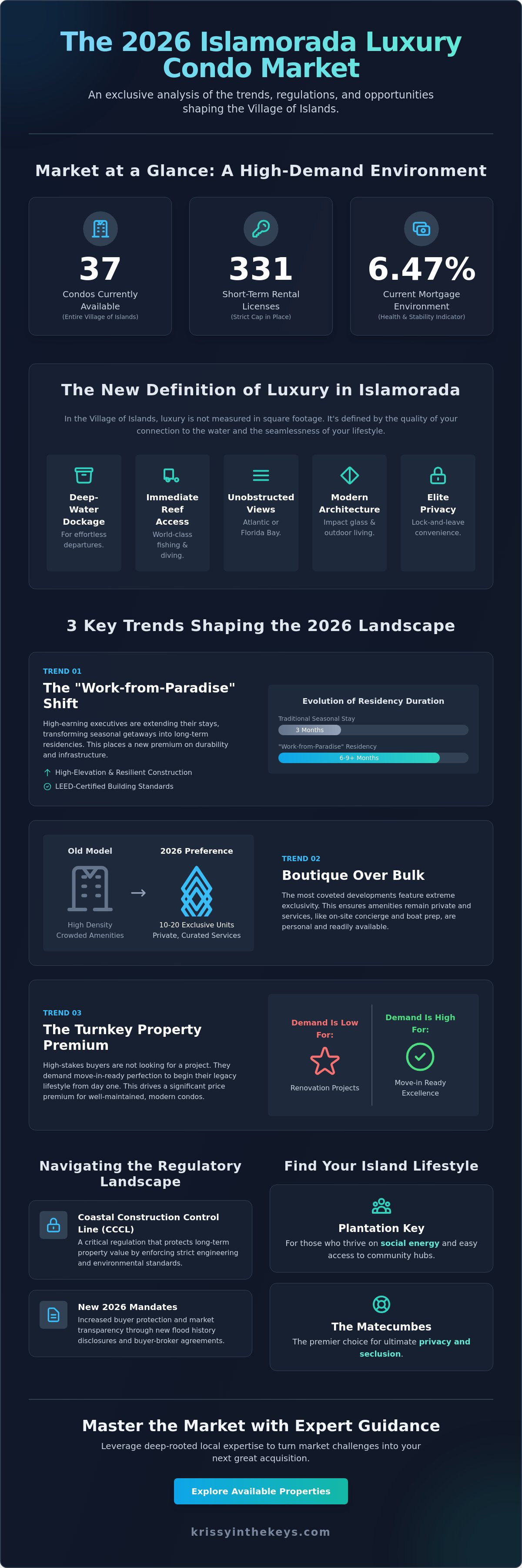 Islamorada luxury condo market