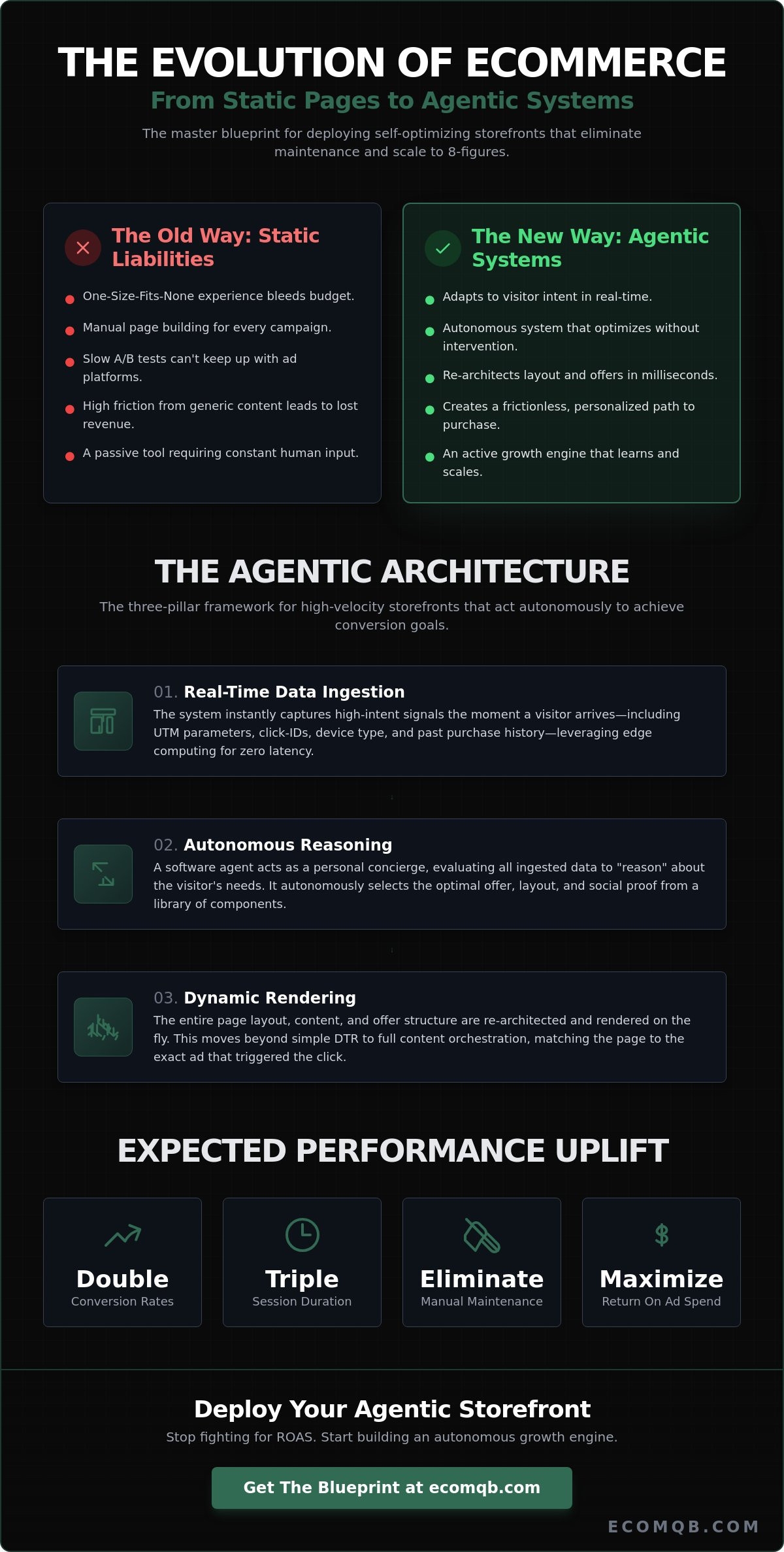 Agentic landing pages eCommerce