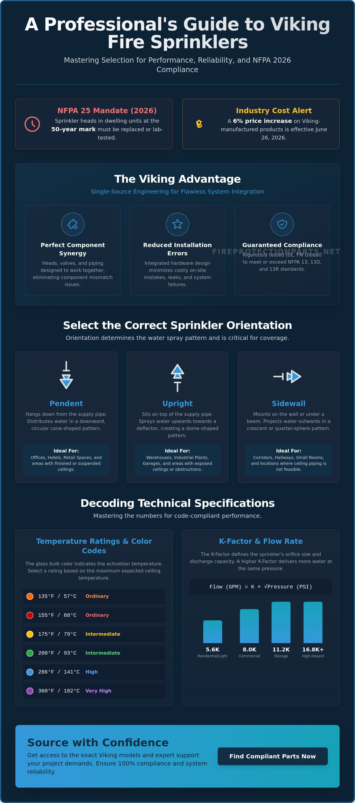Viking fire sprinklers