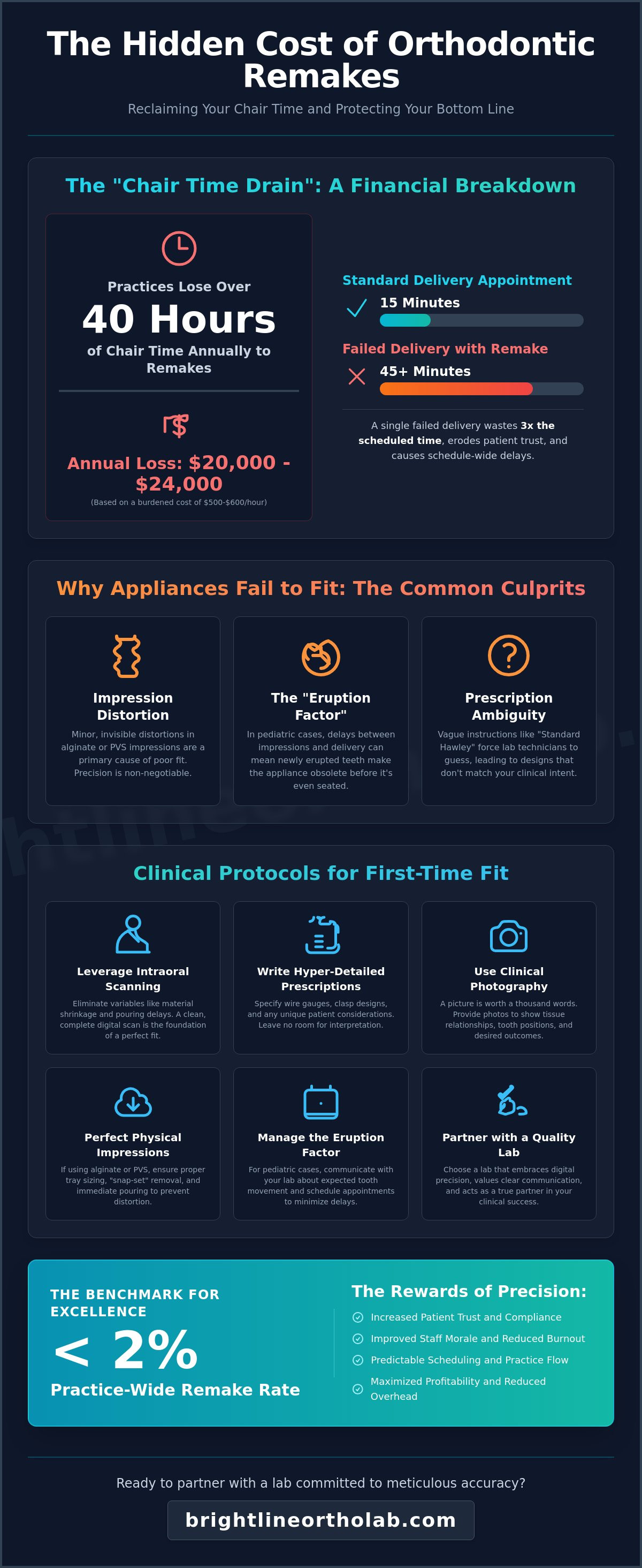 Reducing lab remakes orthodontics