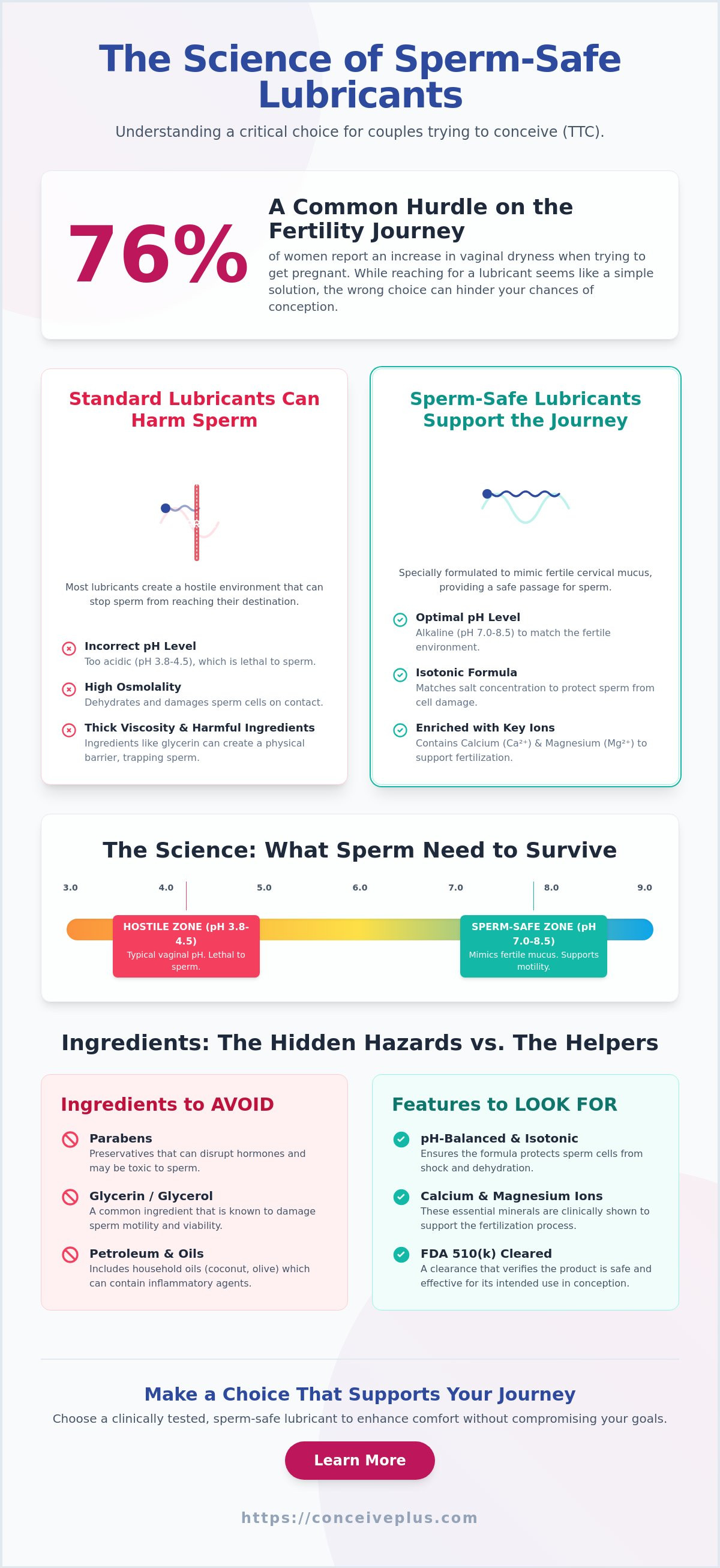 Sperm safe lubricant